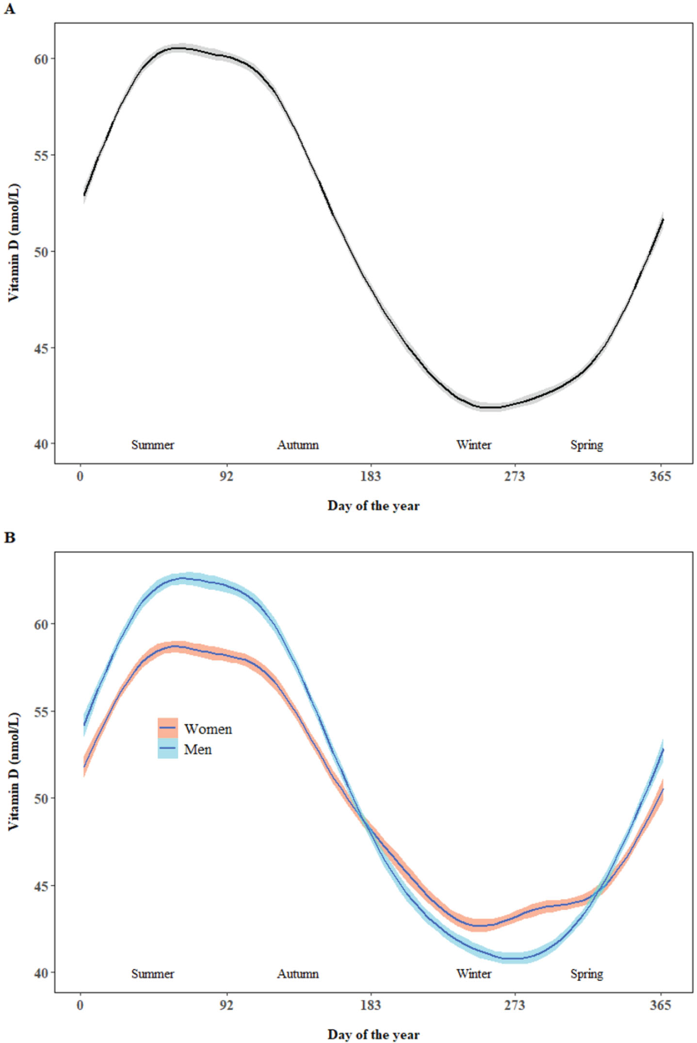 Nonparametric smoothing plot with 95% confidence interval of fitted 25(OH)D against day of year. The day of year began from the first date of summer (1 June in United Kingdom).