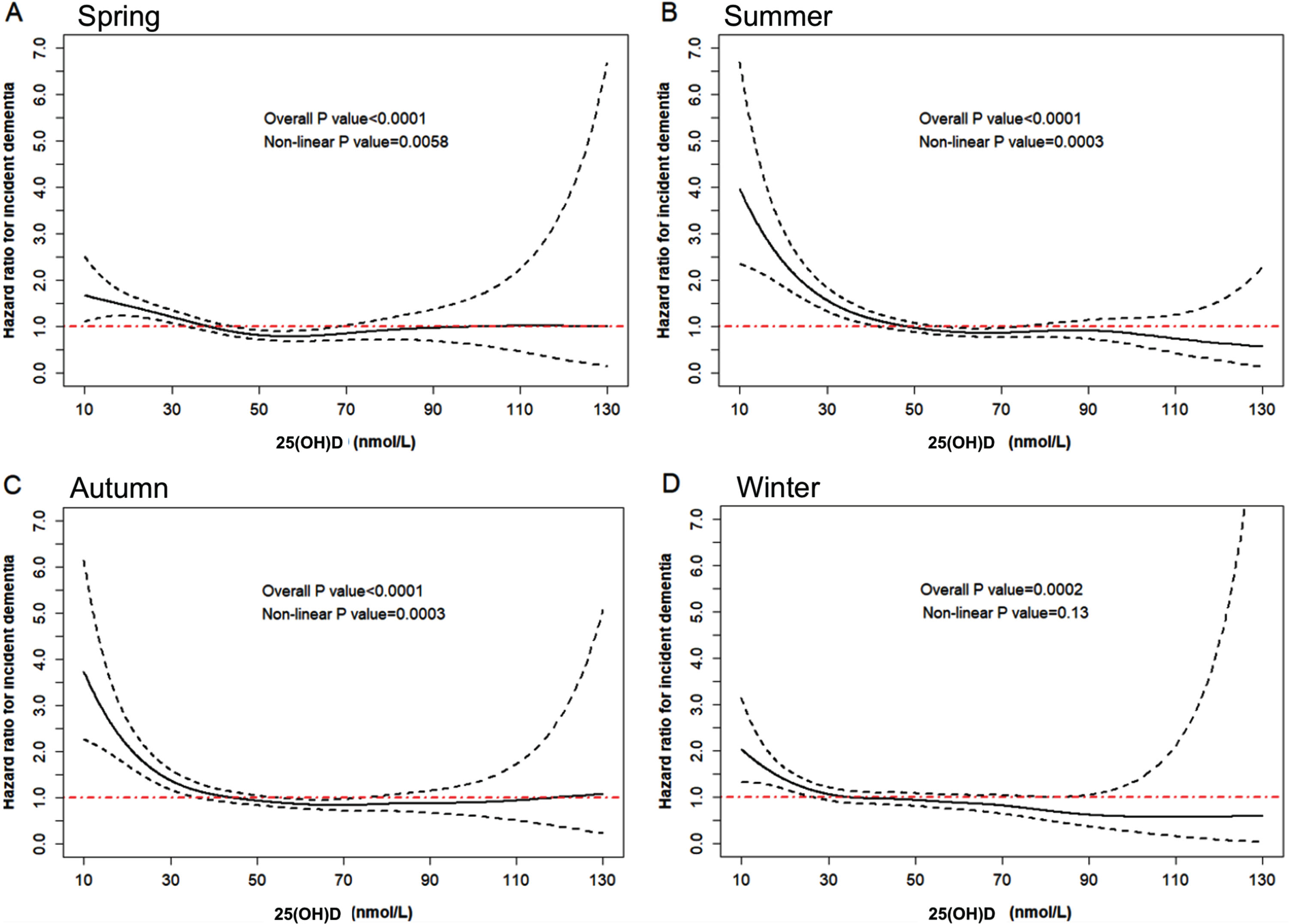 Hazard ratio curves for 25(OH)D with incident dementia. The curves were fitted using the Cox regression model with penalized spline smoothing adjusted for age, gender, and the day of the year when serum was collected. The solid black line represents the estimated hazard ratio for incident dementia, the dashed black line represents the 95% CI (Confidence Interval), and the red line represents when the hazard ratio is 1. Panels A, B, C, and D represent the curve for spring, summer, autumn, and winter, respectively. Both linear and non-linear relationships were tested and cubic regression splines with four knots were examined.