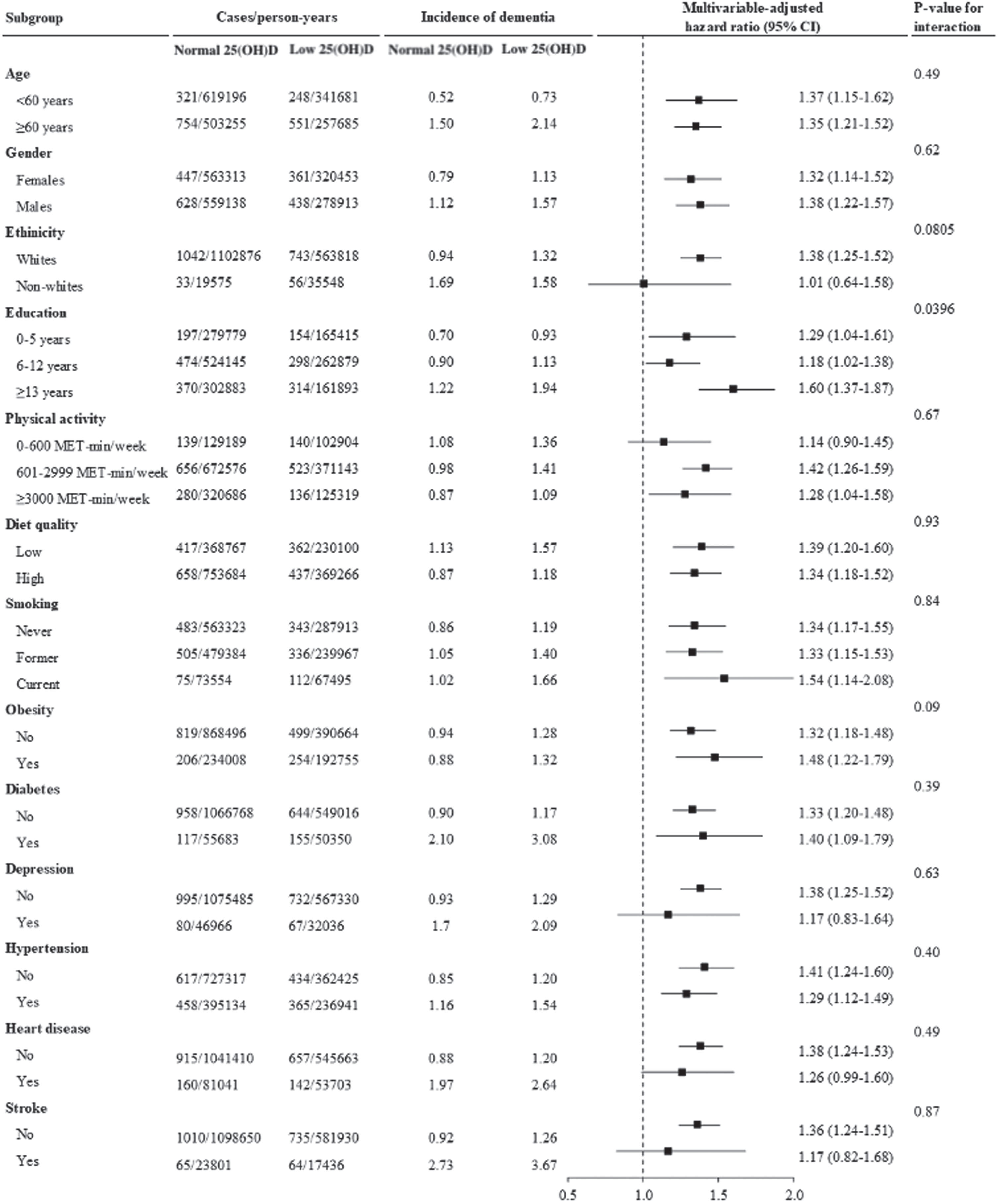 Low levels of 25(OH)D and incident dementia stratified by important factors. Cox regression models were used to estimate the hazard ratio (95% CI) for incident dementia associated with low levels of vitamin D. Low levels of 25(OH)D refer to 25(OH)D insufficiency and deficiency combined.