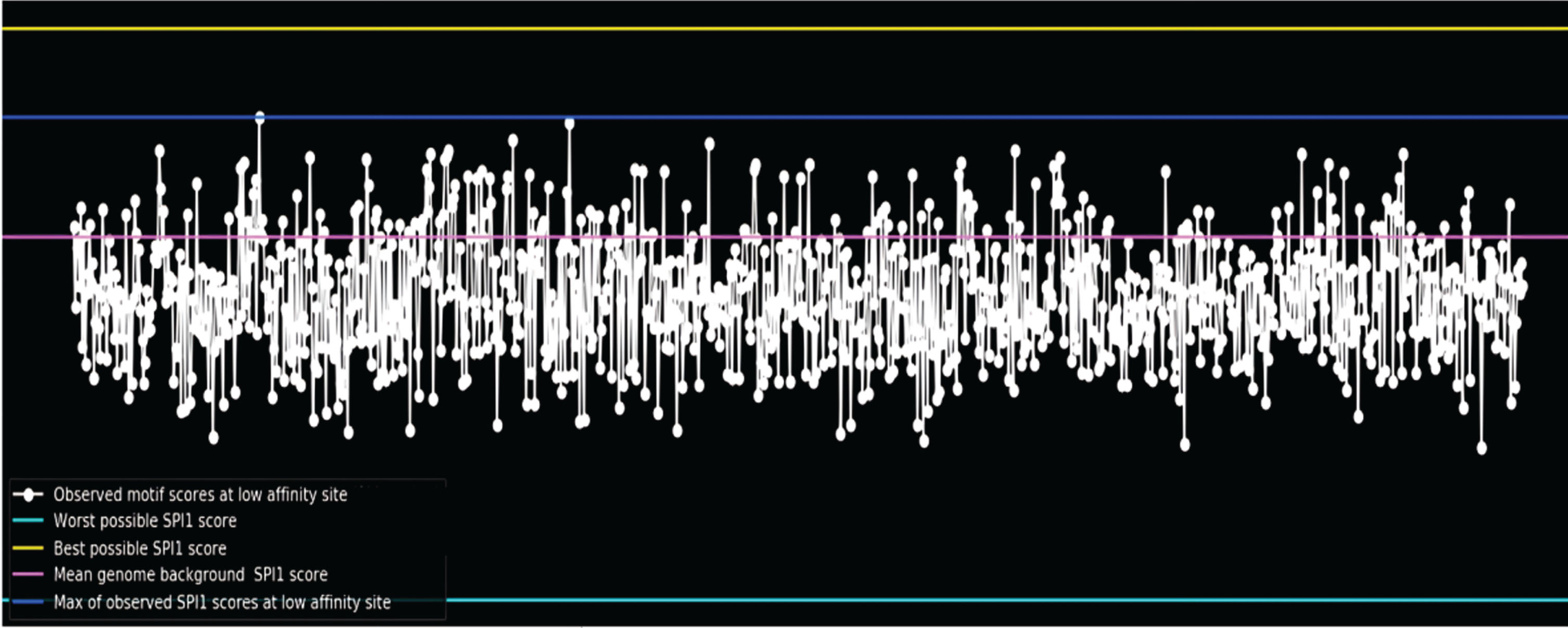 Motif scores of Alzheimer’s disease associated genes.