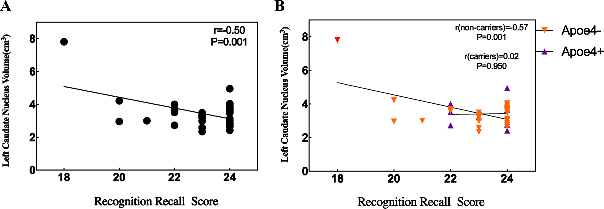 Relationship between recognition recall score and left caudate nucleus volume in the EDS group. A) There is a significant negative correlation between recognition recall score and left caudate nucleus volume in the EDS. B) The significant negative correlation between recognition recall score and left caudate nucleus volume in the EDS with APOE ɛ4 non-carriers.