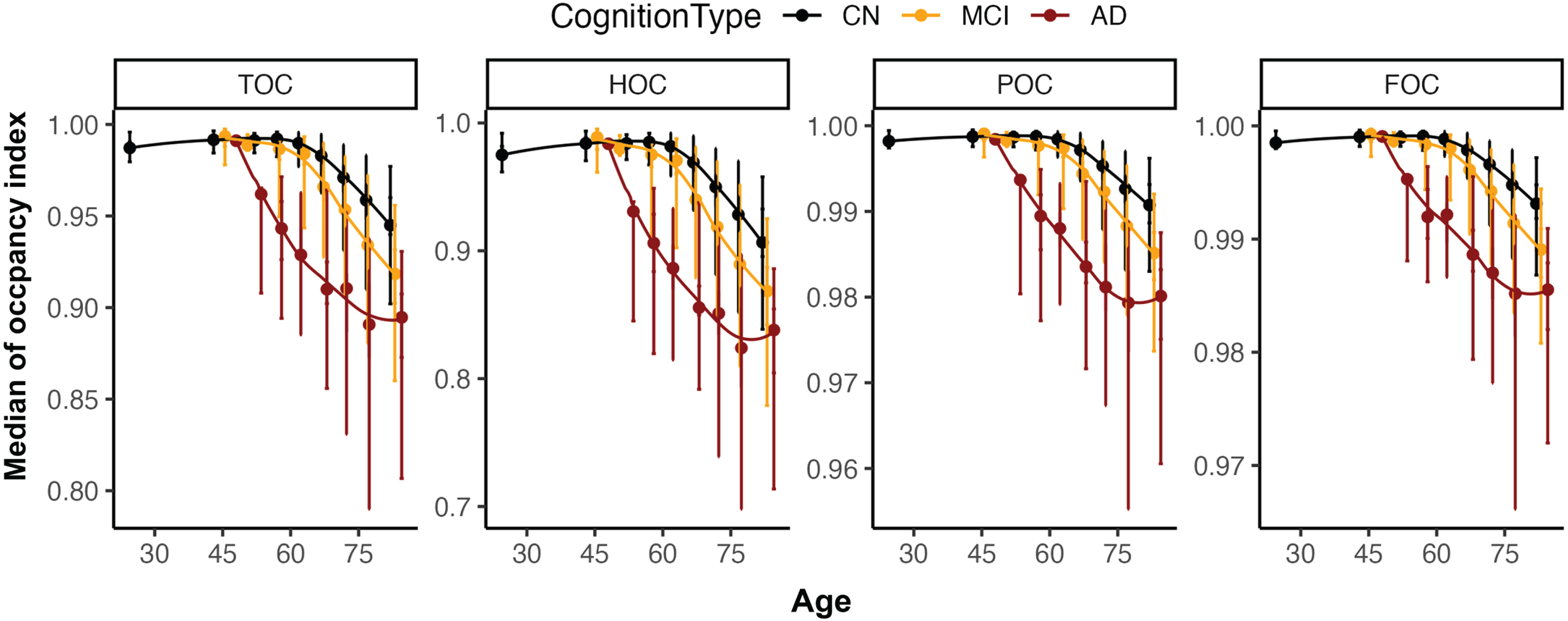 Distribution overview for four occupancy indices (TOC, HOC, POC, and FOC) according to age. For the <30, 31–49, 50–54, 55–59, 60–64, 65–69, 70–74, 75–79, and 80–100 age groups, the median age and median occupancy indices were plotted with quintiles (Q1, Q2, Q3, and Q4 from the top to bottom as error bar). TOC, medial temporal lobe occupancy index; HOC, hippocampus occupancy index; POC, parietal lobe occupancy index; FOC, frontal lobe occupancy index; CN, Cognitive normal; MCI, mild cognitive impairment; AD, Alzheimer’s disease.