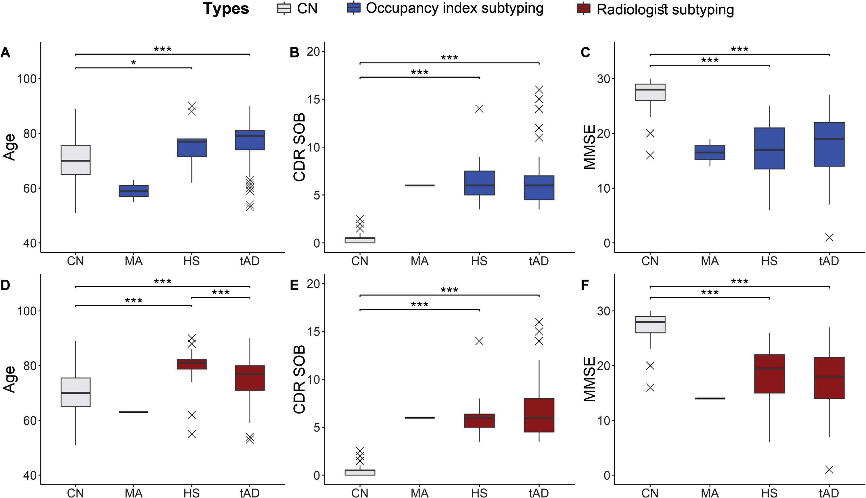 Comparison of Alzheimer’s disease (AD) subtype between visual assessment and automated scores. Age, CDR sum of boxes, and MMSE scores were compared between four AD subtypes based on the quantitative approach (A–C) and visual scoring approach (D–F). Occupancy and subtypes based on radiologists’ assessment exhibit a similar trend for age (A, D), CDR SOB (B, E), and MMSE scores (C, F). The cognitively normal (CN) group is provided as a reference. ***significantly different with p < 0.001. *significantly different with p < 0.05. CN, Cognitive normal; MA, Minimal atrophy; HS, Hippocampal sparing; tAD, Typical Alzheimer’s disease; CDR SOB, Clinical Dementia Rating Score Sum of Boxes.