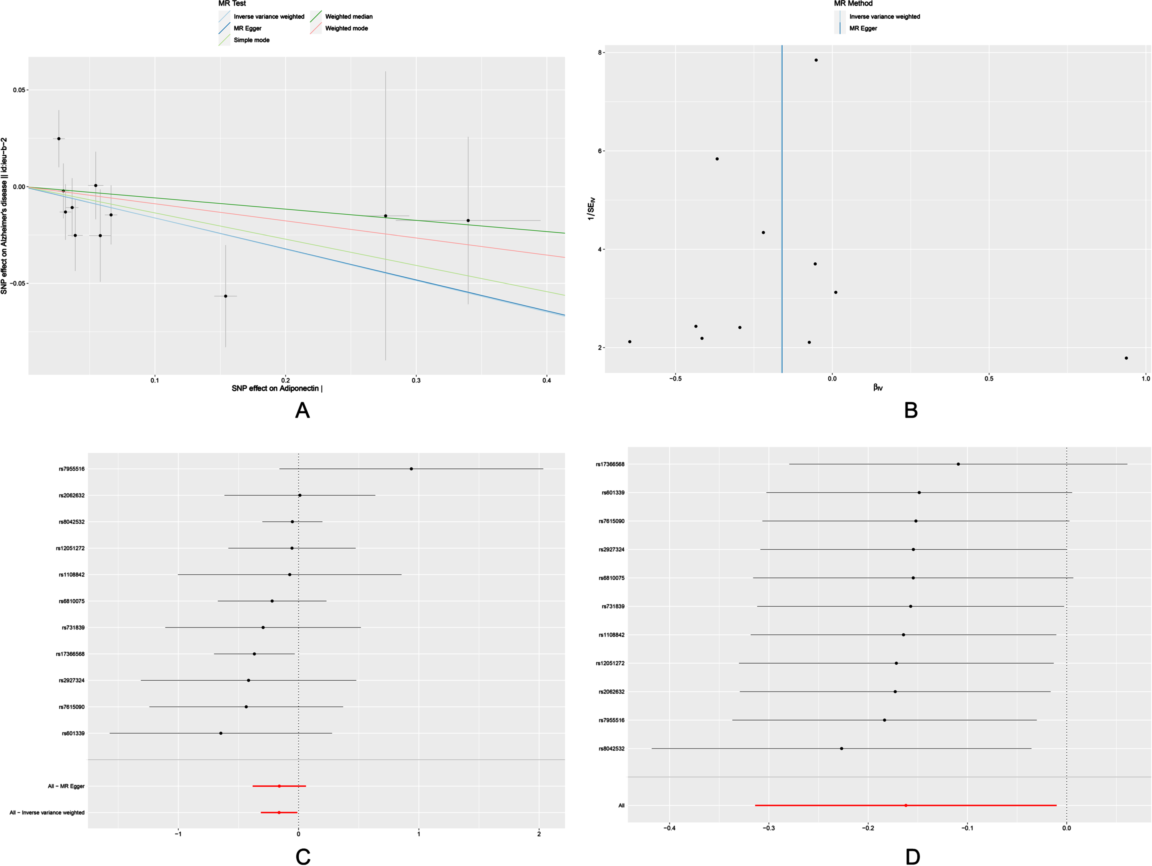 Scatter plot (A), funnel plot (B), forest plot (C), and leave-one-out sensitivity analysis (D) of the associations of adiponectin with risk of AD. AD, Alzheimer’s disease.