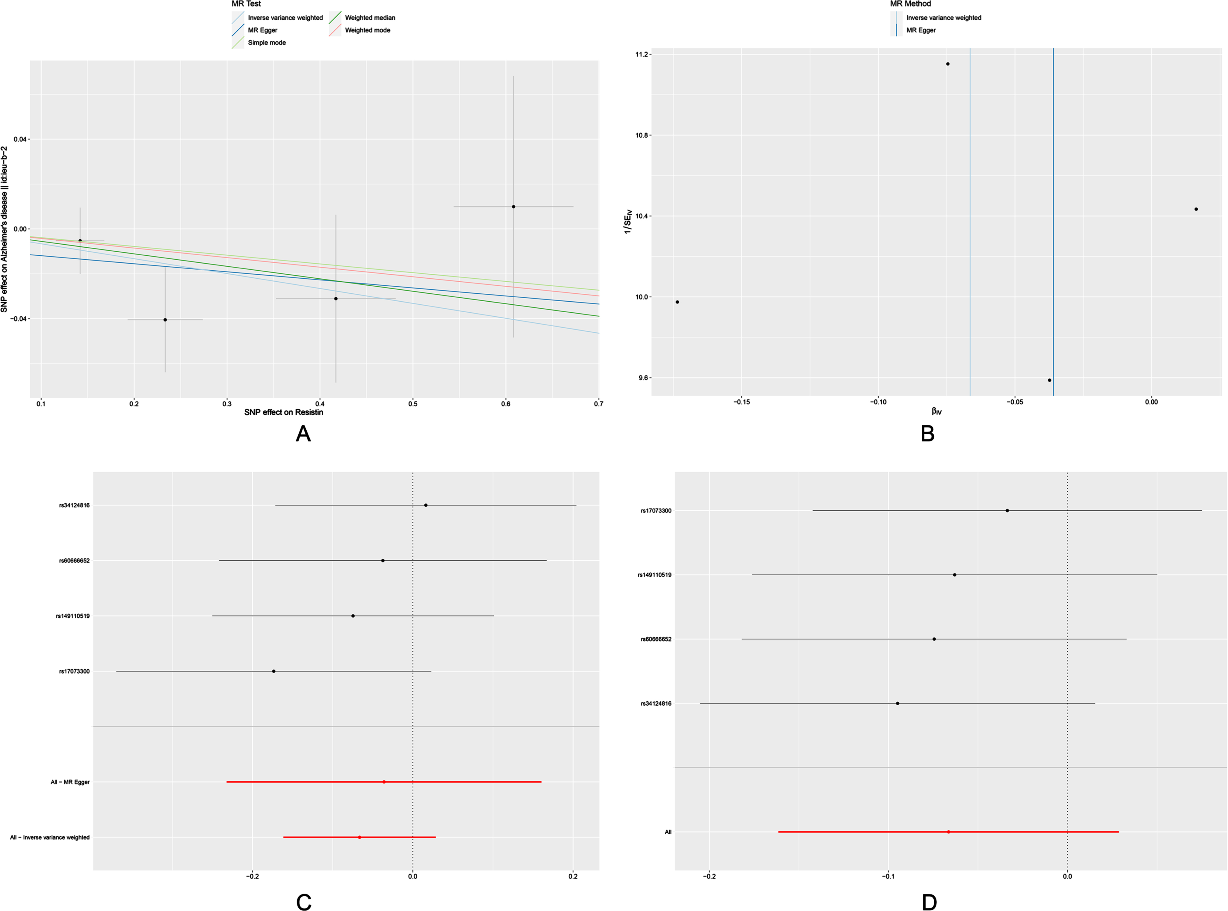 Scatter plot (A), funnel plot (B), forest plot (C), and leave-one-out sensitivity analysis (D) of the associations of resistin with risk of AD. AD, Alzheimer’s disease.