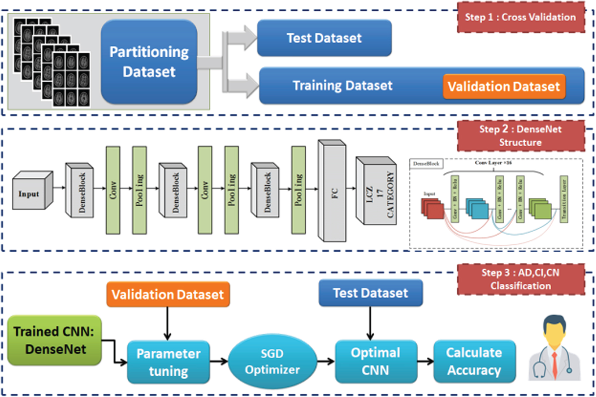 Proposed model for diagnosing Alzheimer’s disease and mild cognitive impairment from healthy individuals using the DenseNet-BC model.