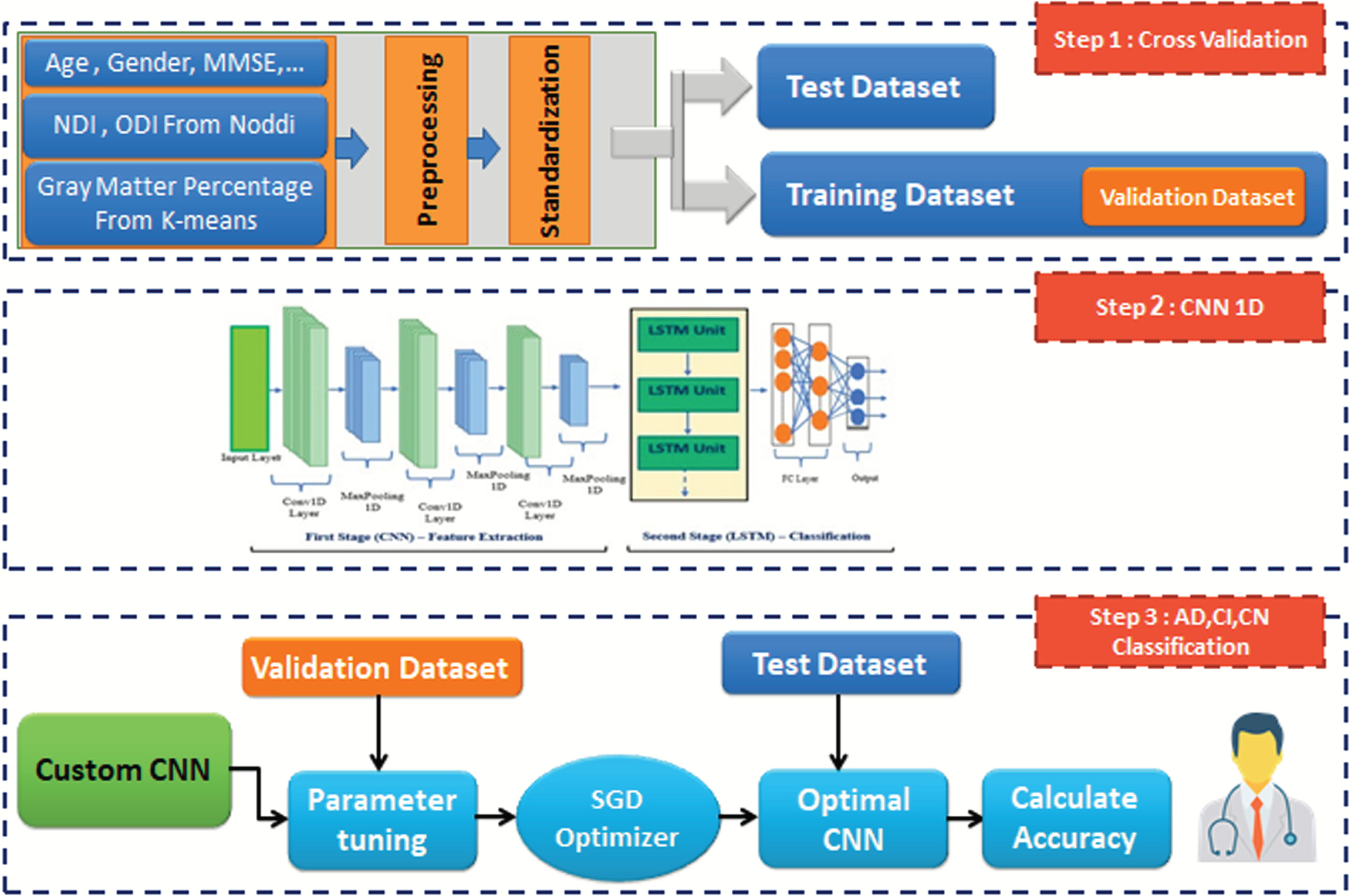 Proposed model for diagnosing Alzheimer’s disease and mild cognitive impairment from healthy individuals using one-dimensional convolutional neural network.