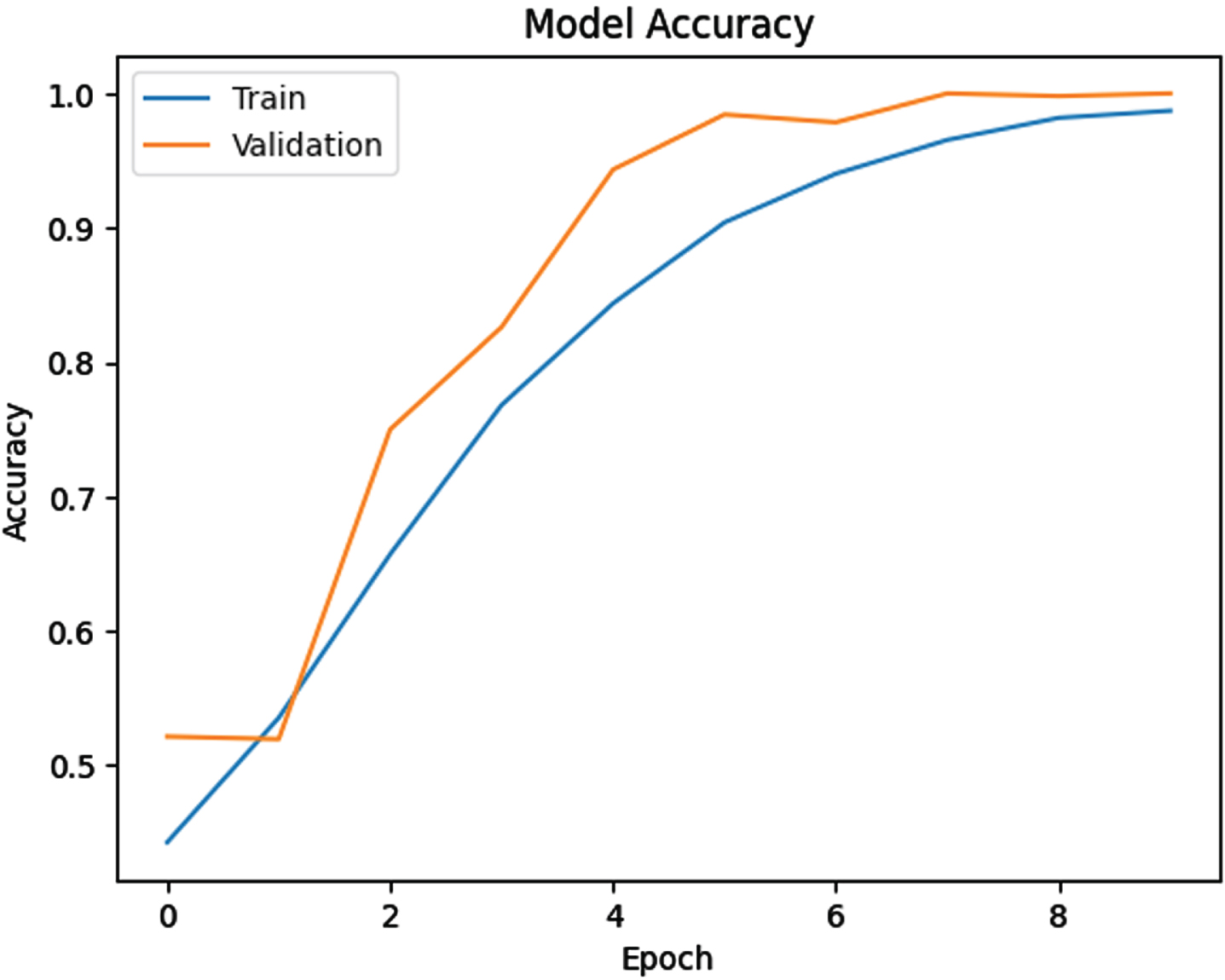 Accuracy plot of the AlexNet model on the training and validation datasets.