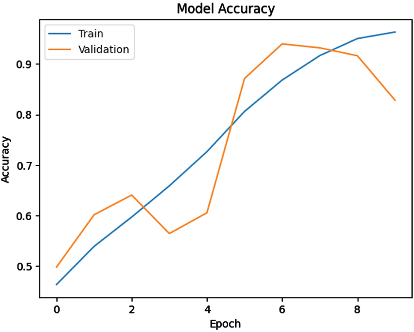 Accuracy plot of the DenseNet model on the training and validation datasets.