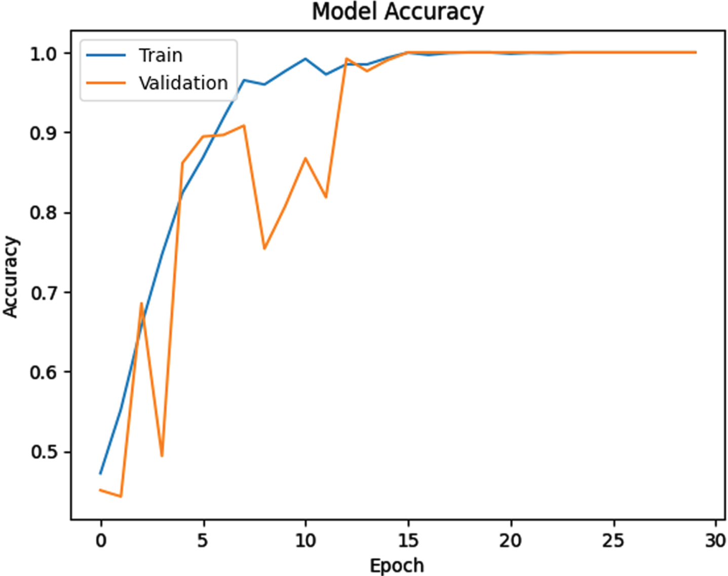 Accuracy plot of the CNN1D-LSTM model on the training and validation datasets.