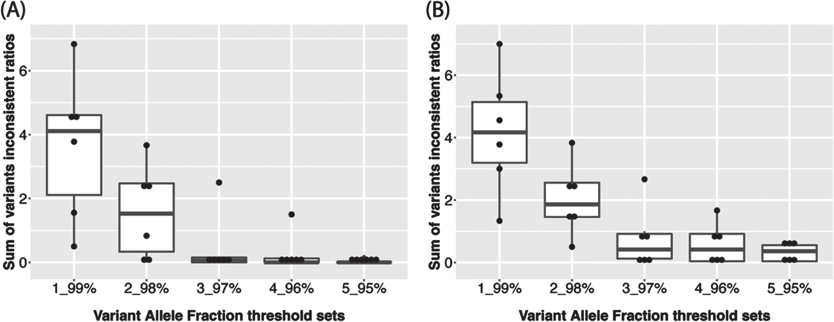 Sum of inconsistent ratios of (A) Homoplasmic calls and (B) Heteroplasmic calls among technical replicates of each subject (n = 6) according to 5 different VAF thresholds.