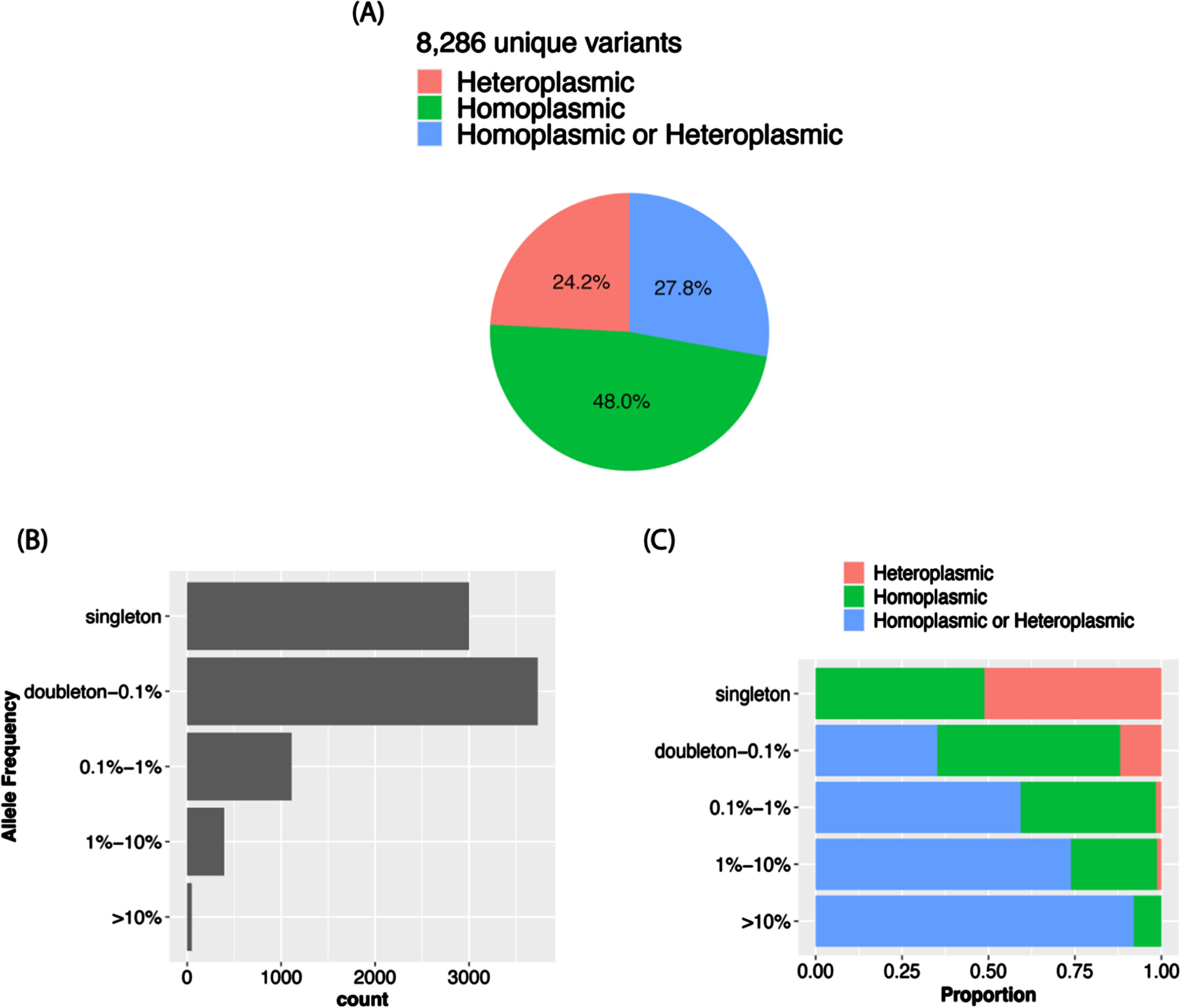 MT variant distributions in the total sample. A) Proportion of variants by plasmy status. B) Number of variants detected according to allele frequency strata. C) Proportion of variants by plasmy status in each frequency strata.