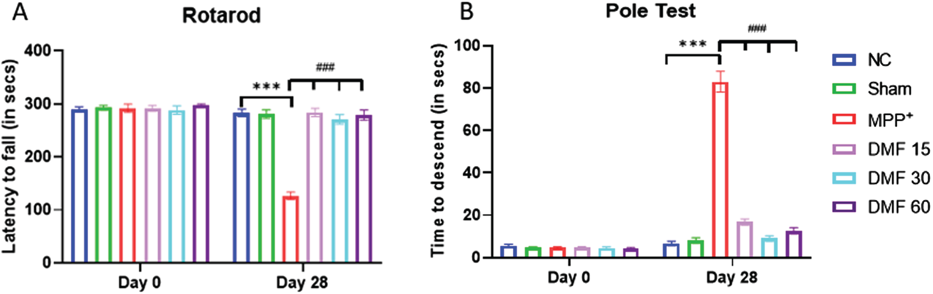 Effect of DMF on motor activity in PD. A) Graphical representation of latency to fall among various study groups at Day 0 and Day 28 (DF = 24), B) Graphical representation of time of descent among various study groups at Day 0 and Day 28 (DF = 18); n = 6/group. Data represent mean±SEM. The p-values were calculated using a one-way analysis of variance using Bonferroni method (ANOVA). ***p < 0.001 versus NC; # p < 0.05, # # p < 0.01, # # # p < 0.001 versus DC.