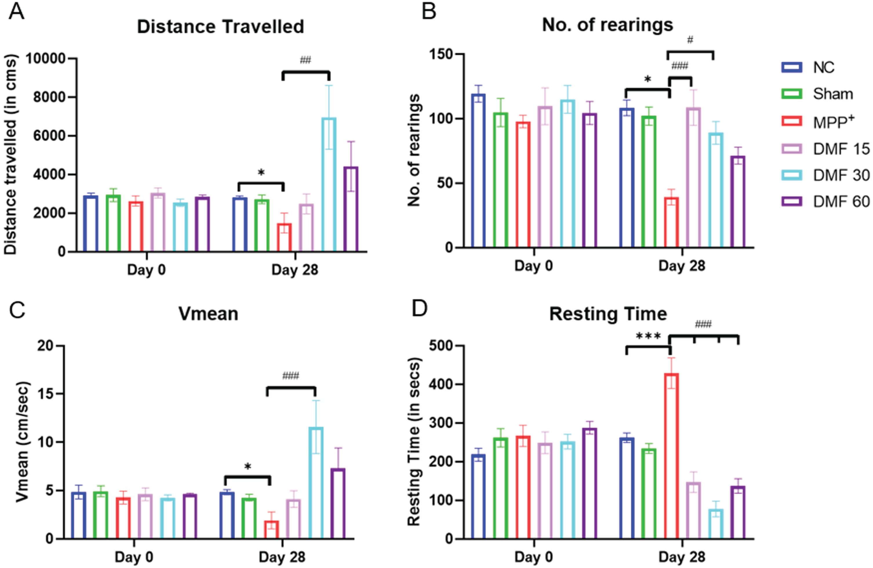 Effect of DMF on motor activity in PD. Graphical representation of Actophotometer at Day 0 and Day 28 for A) Distance travelled (DF = 24), B) No. of rearings (DF = 24), C) Vmean (DF = 24), D) Resting Time (DF = 24); n = 6/group. Data represent mean±SEM. The p-values were calculated using a one-way analysis of variance using Bonferroni method (ANOVA). ***p < 0.001 versus NC; # p < 0.05, # # p < 0.01, # # # p < 0.001 versus DC.