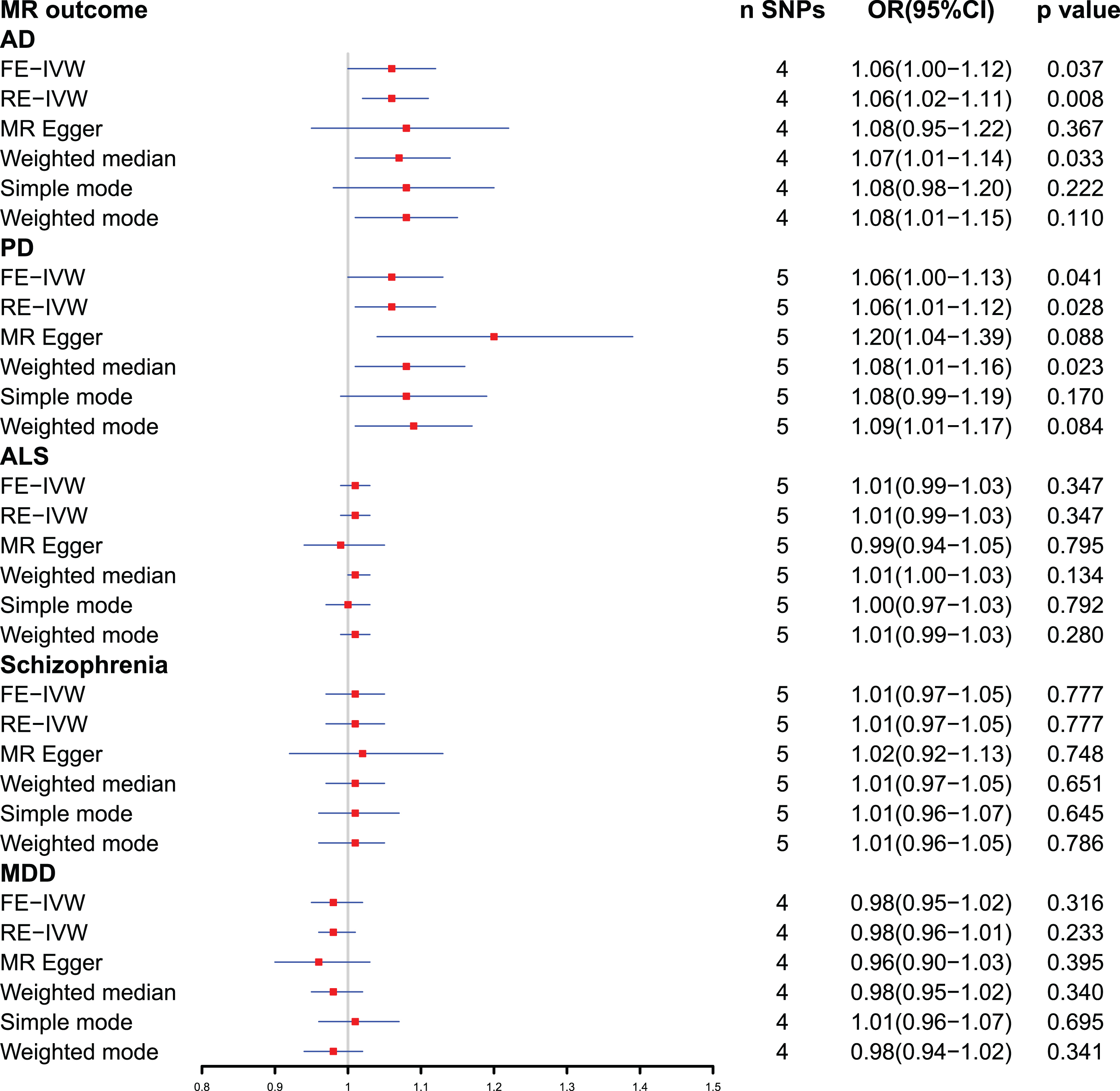 Forest plot of Mendelian randomization analysis between plasma ferritin level and neuropsychiatric disorders. AD, Alzheimer’s disease; ALS, amyotrophic lateral sclerosis; CI, confidential interval; FE-IVW, fixed effects-inverse variance weighted; MDD, major depressive disorder; MR, Mendelian randomization; OR, odds ratio; PD, Parkinson’s disease; RE-IVW, random effects-inverse variance weighted; SNPs, single-nucleotide polymorphisms.