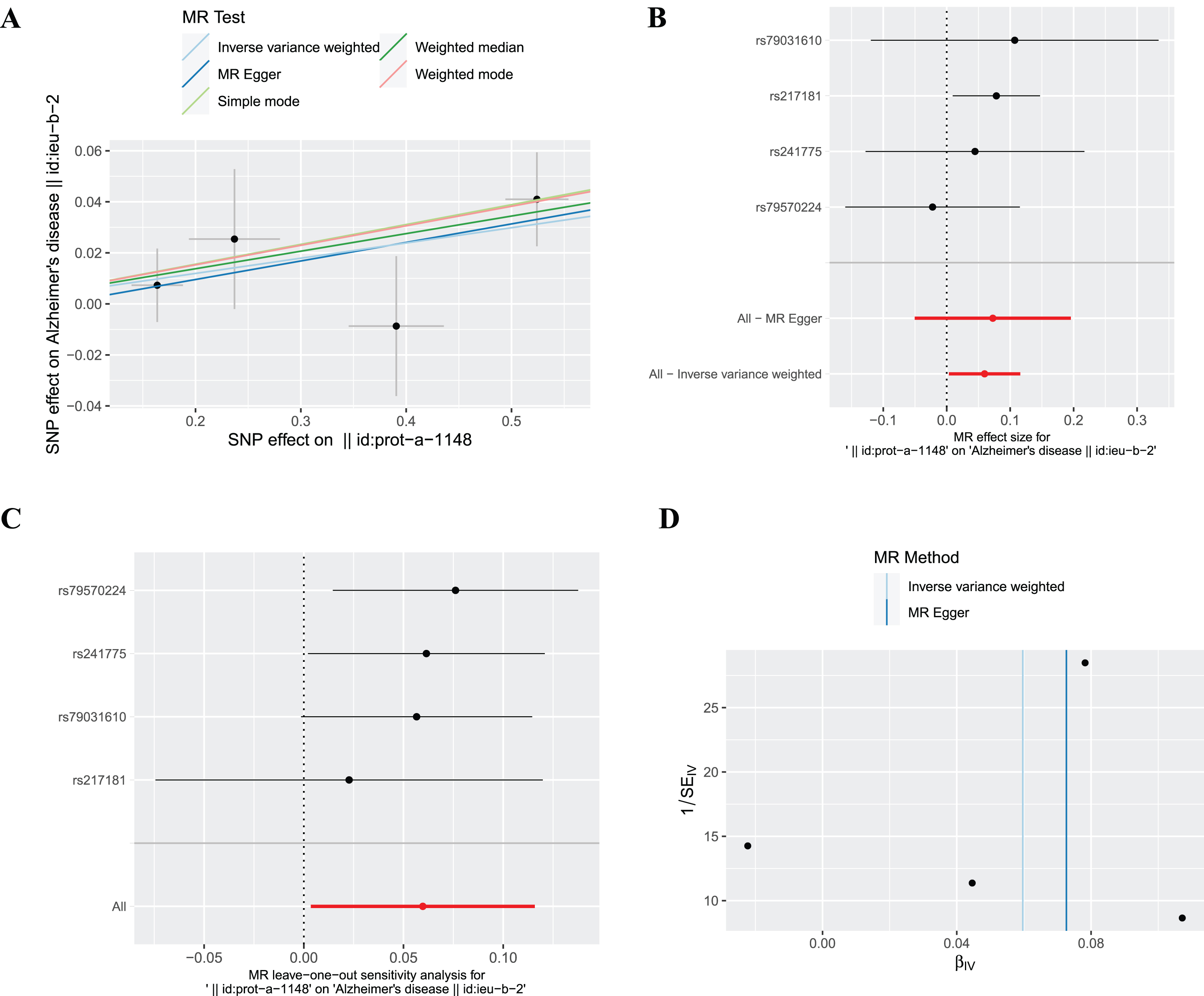 The causal effect of ferritin on AD. (A) Scatter plot, (B) Forest plot, (C) Leave one out plot and (D) Funnel plot. MR, Mendelian randomization; SNPs, single-nucleotide polymorphisms.