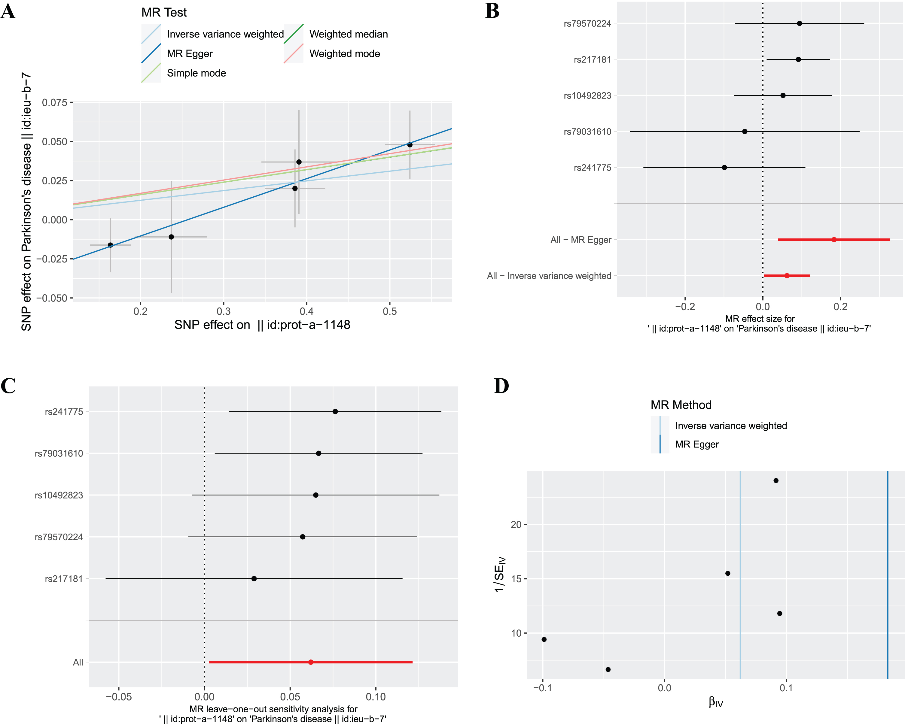 The causal effect of ferritin on PD. (A) Scatter plot, (B) Forest plot, (C) Leave one out plot and (D) Funnel plot. MR, Mendelian randomization; SNPs, single-nucleotide polymorphisms.