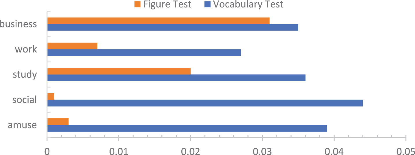 The effect of five Internet use purposes on the respondents’ cognitive function.