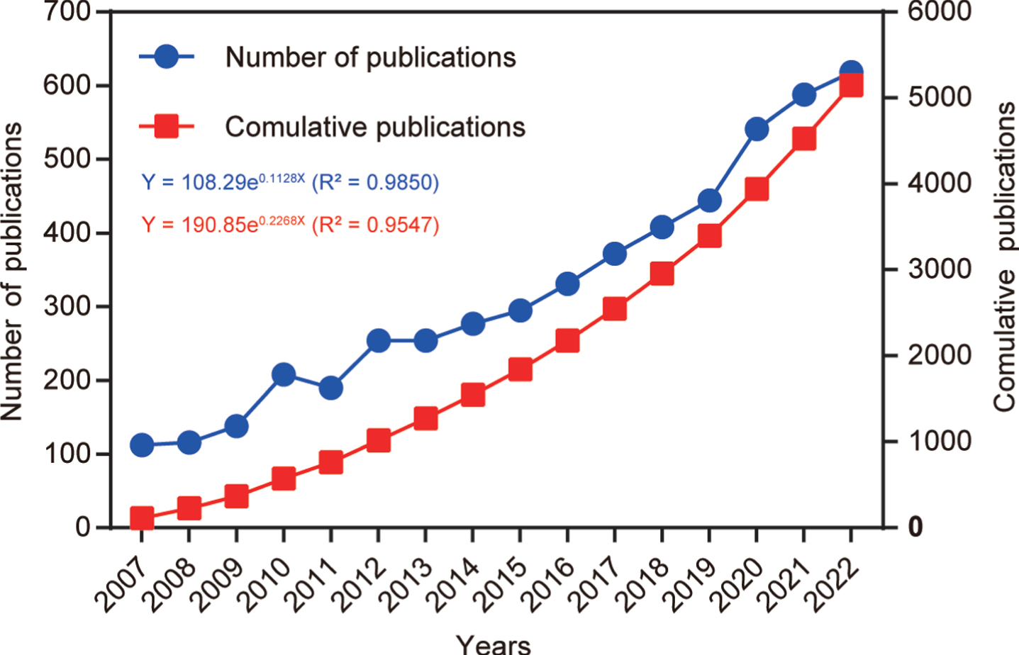 Number of annual publications from 2007 to 2022. The line chart displays the annual number of publications (red square point) and the cumulative number of publications (blue round point) from 2007 to 2022. The X-axis represents the year, and the Y-axis represents the annual number of publications.
