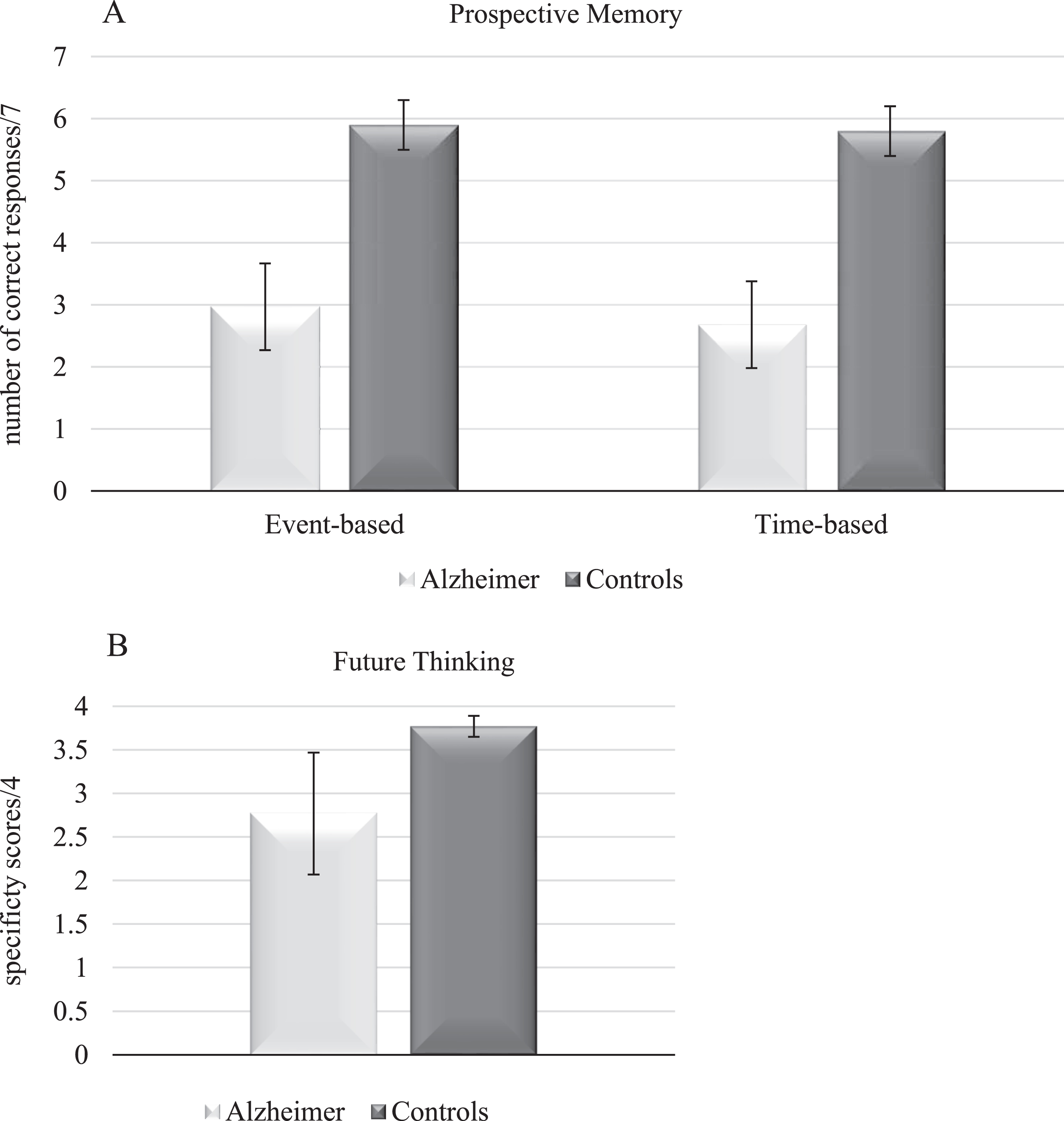 Performances on event-based and time-based prospective memory (A) and future thinking (B) in Alzheimer’s disease participants and control participants. Error bars are 95% within-subject confidence intervals.