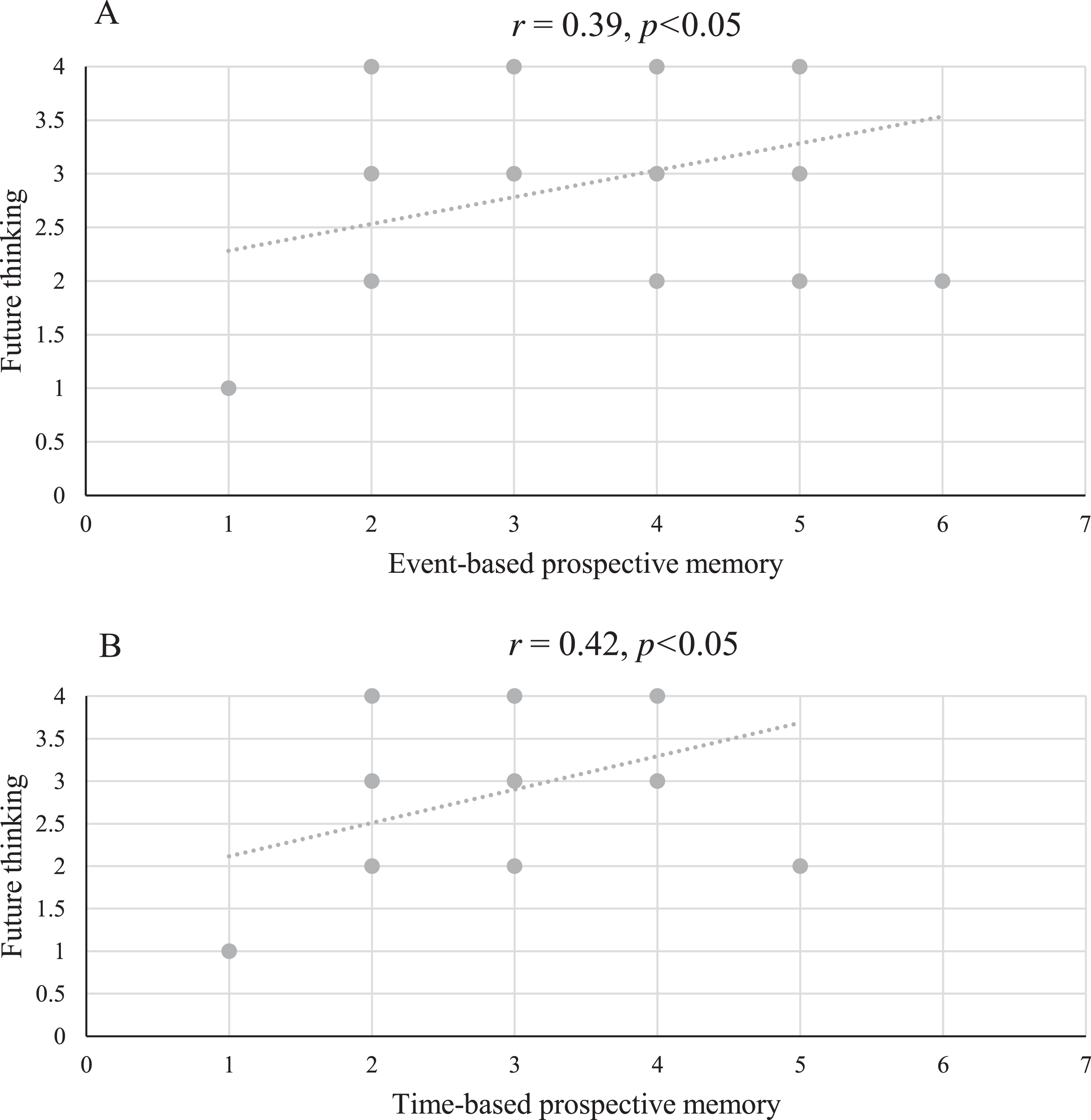 Correlations between event-based prospective memory and future thinking (A) and time-based and future thinking (B) in Alzheimer’s disease participants.
