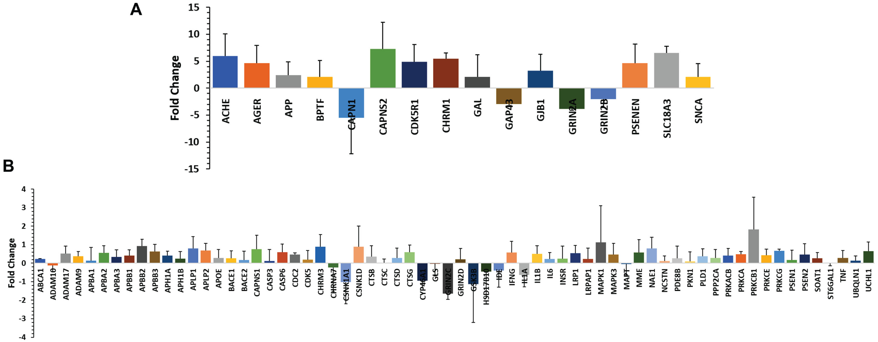 A) Quantitative real-time PCR (qRT-PCR) validation of the selected 16 genes which were significantly up or down regulated (±10-fold change). B) Quantitative real-time PCR (qRT-PCR) validation of 66 genes which were up- or downregulated below±10-fold change. The study was performed using TaqMan low-density array (TLDA) in ABI platform (7900HT Fast Real-Time PCR System) and analyzed (ΔΔCt) by SDS RQ Manager Version 1.2.1. The relative quantification (RQ) of the genes showing up-/downregulation among the AD subjects in a small population (n = 15). The RQ is calculated in contrast to healthy control samples (n = 18).