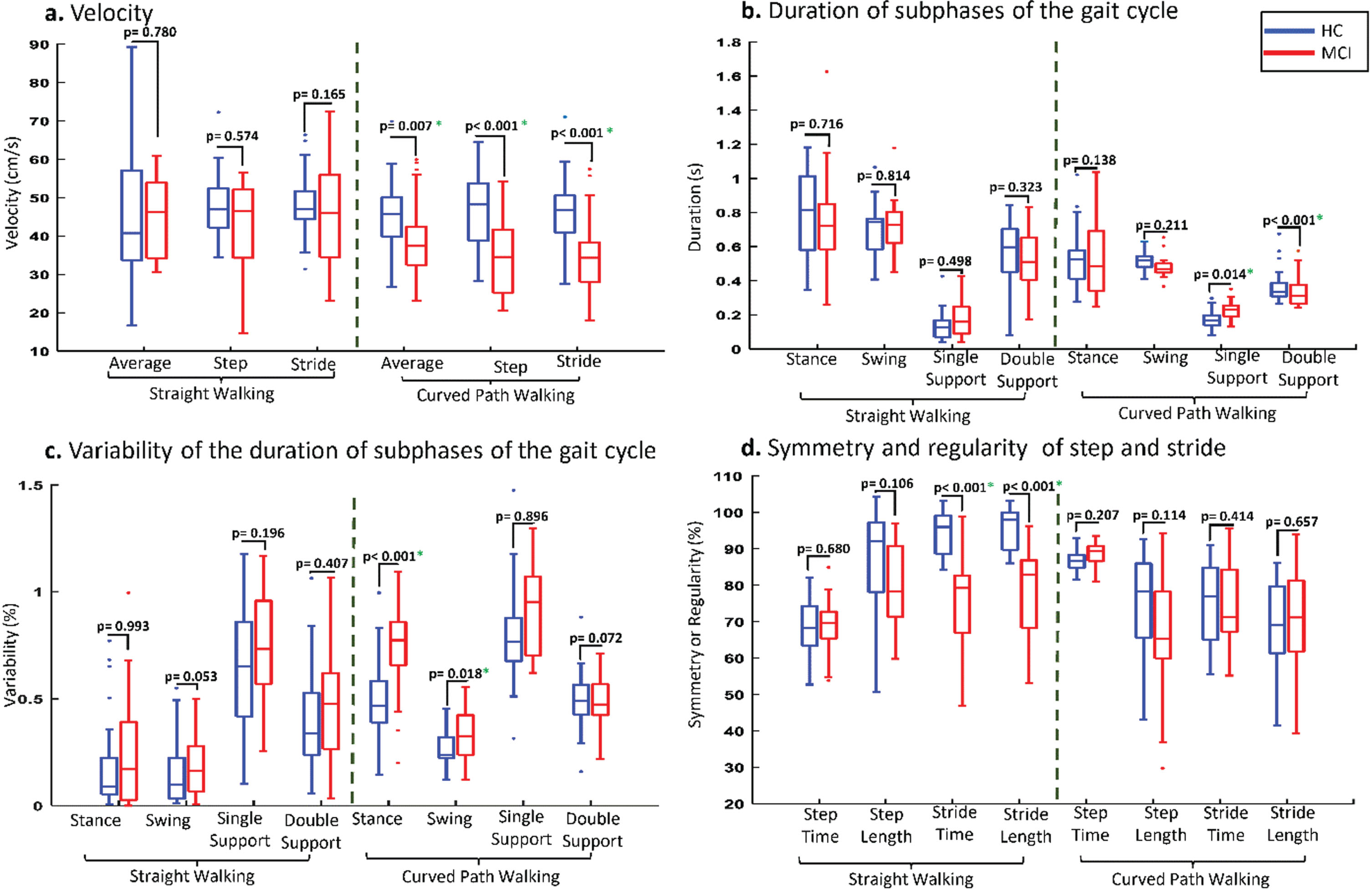 Comparison of gait markers between two study groups in straight and curve walking conditions.