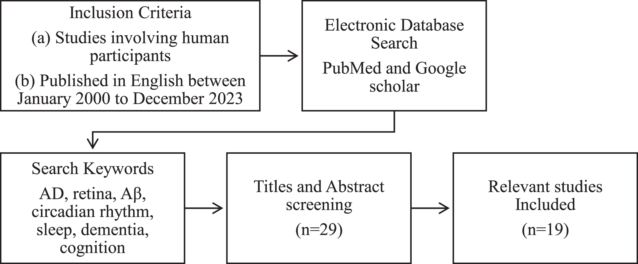 Flowchart of studies included.