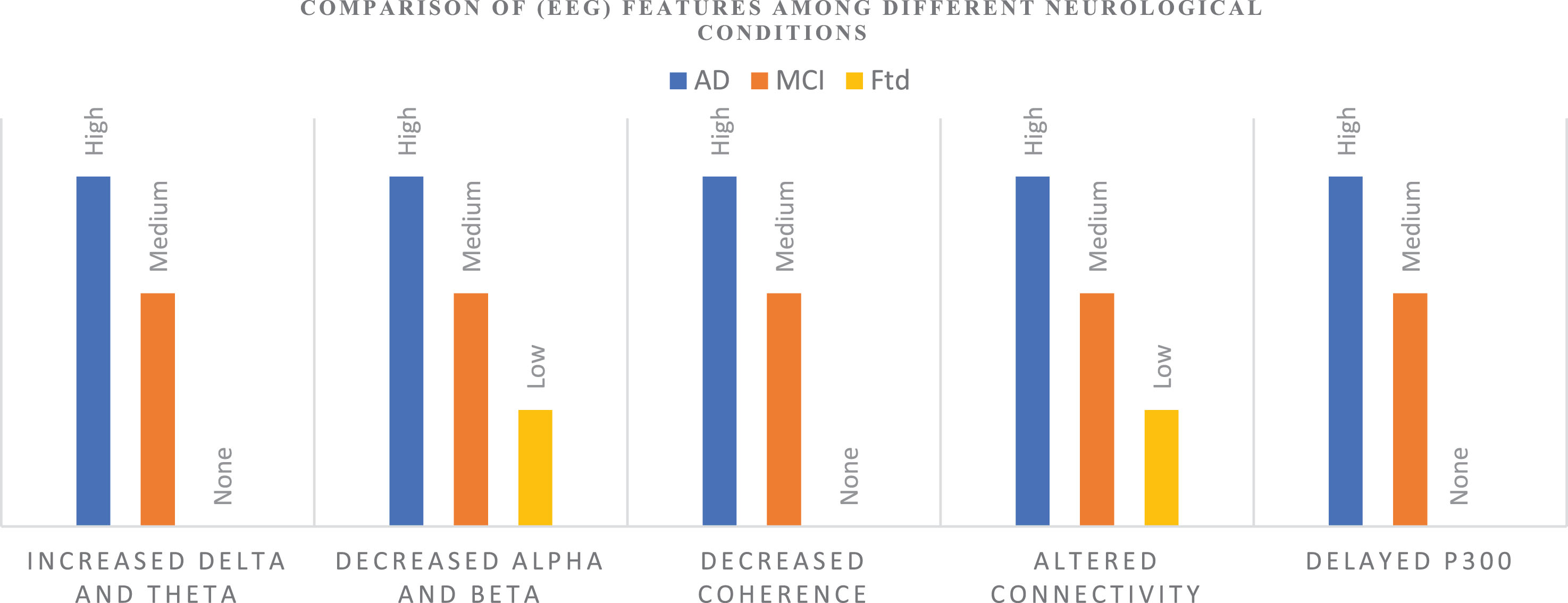 Comparison of electroencephalographic (EEG) features among different neurological conditions.