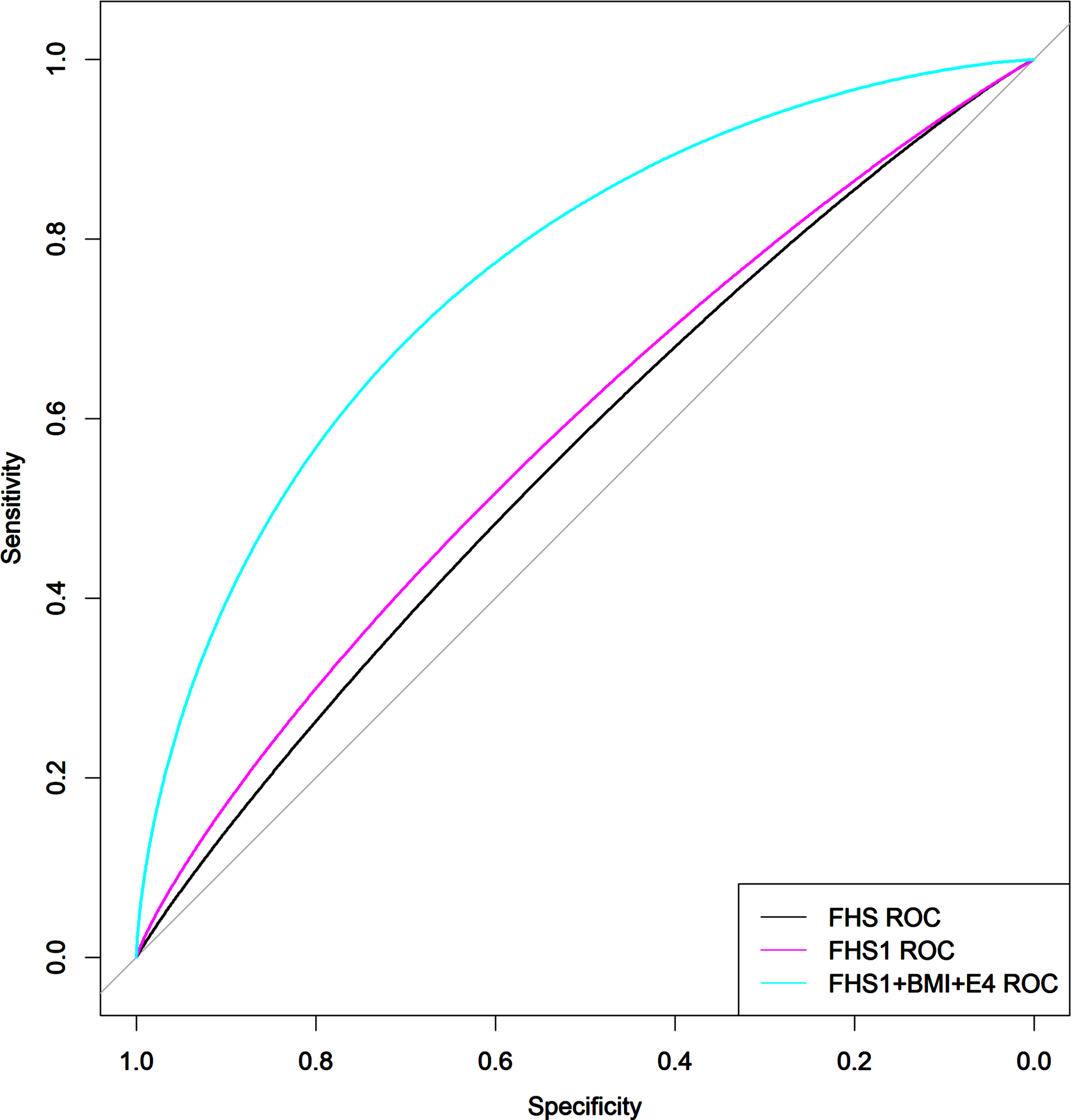 Receiver Operating Characteristic curves for predicting AT classification positive. FHS score, Framingham risk score; FHS1 score, Framingham risk score did not include body mass index; BMI, body mass index. The performance of the combination model FHS1 + BMI+ɛ4 in predicting AT classification positive was better than (p < 0.001) the models that used only FHS score or FHS1 score.