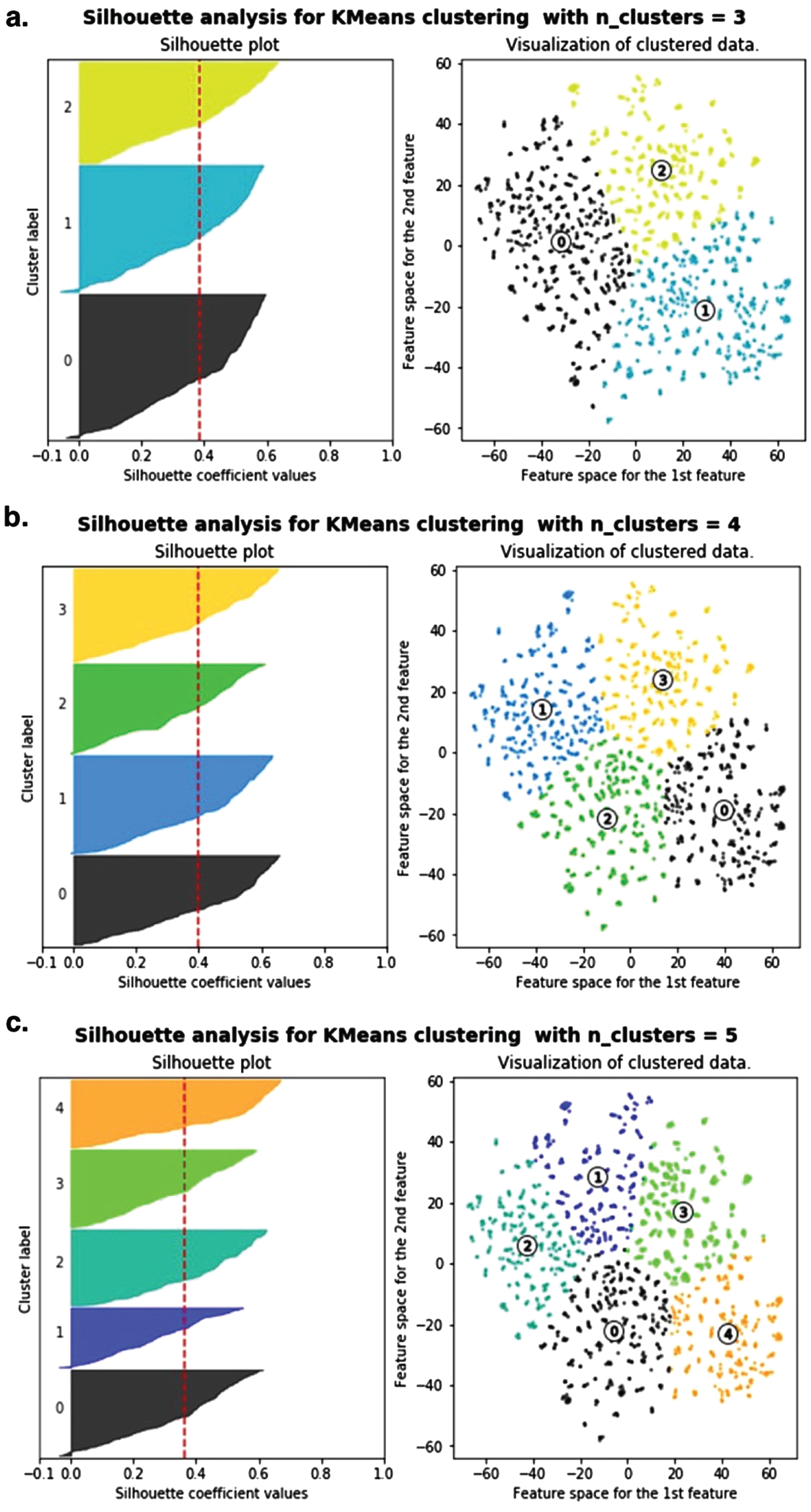 Unsupervised clustering of transgenic AD mouse data to determine optimal amyloid-β40 and amyloid-β42 reduction thresholds using PCA followed by k-means clustering. Silhouette analysis (left) confirmed 4 clusters as the optimal number of clusters. The clustered data is visualized by plotting the second PCA feature by the first PCA feature.