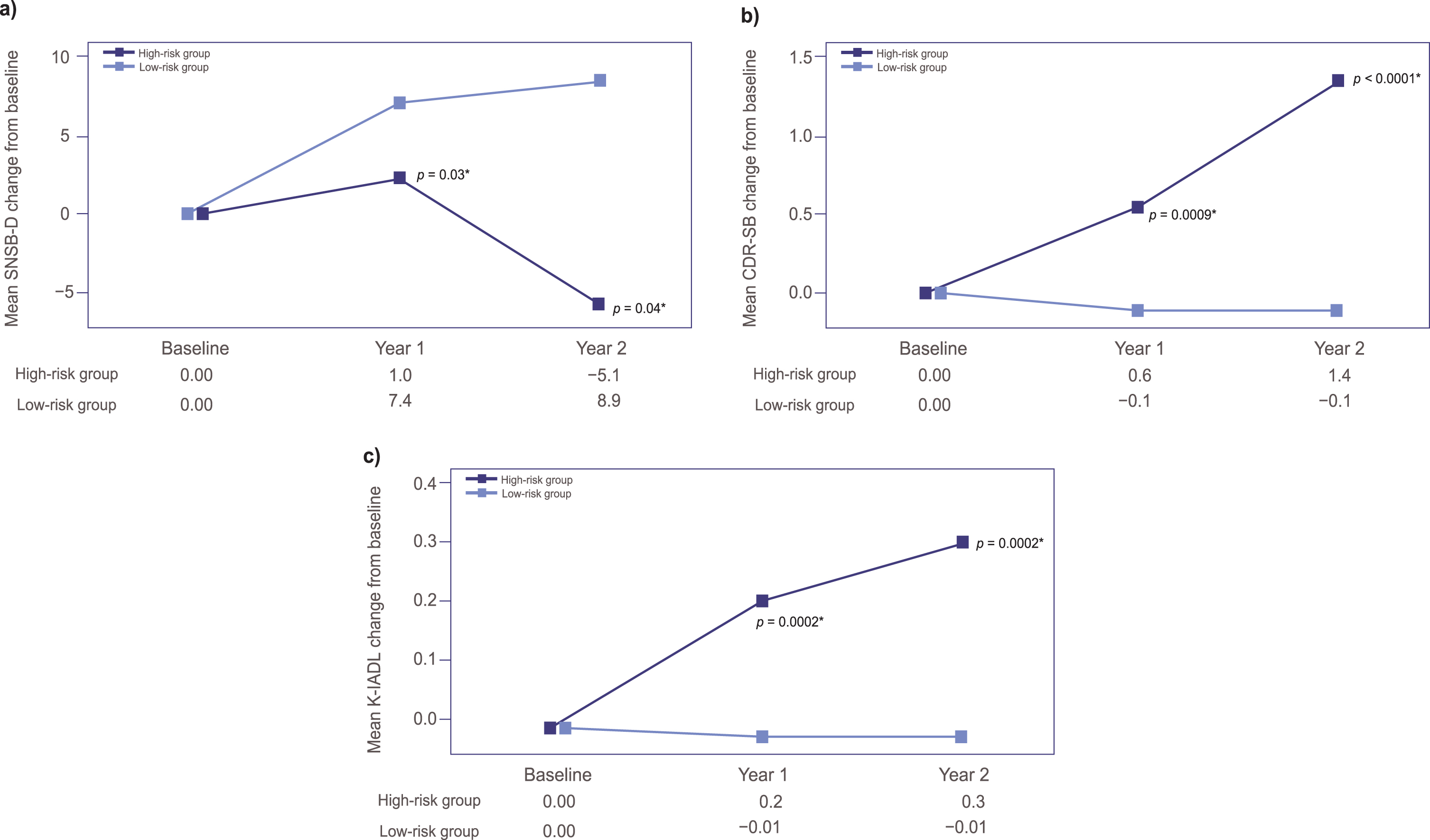 Mean changes from baseline in (a) SNSB-D scores, (b) CDR-SB scores, and (c) K-IADL scores at Year 1 and Year 2. p-values calculated by ANCOVA using age, sex, education; and respective baseline score. ANCOVA, analysis of covariance; CDR-SB, Clinical Dementia Rating Sum of Boxes; K-IADL, Korean version of the Instrumental Activities of Daily Living; SNSB-D, Seoul Neuropsychological Screening Battery-Dementia Version.