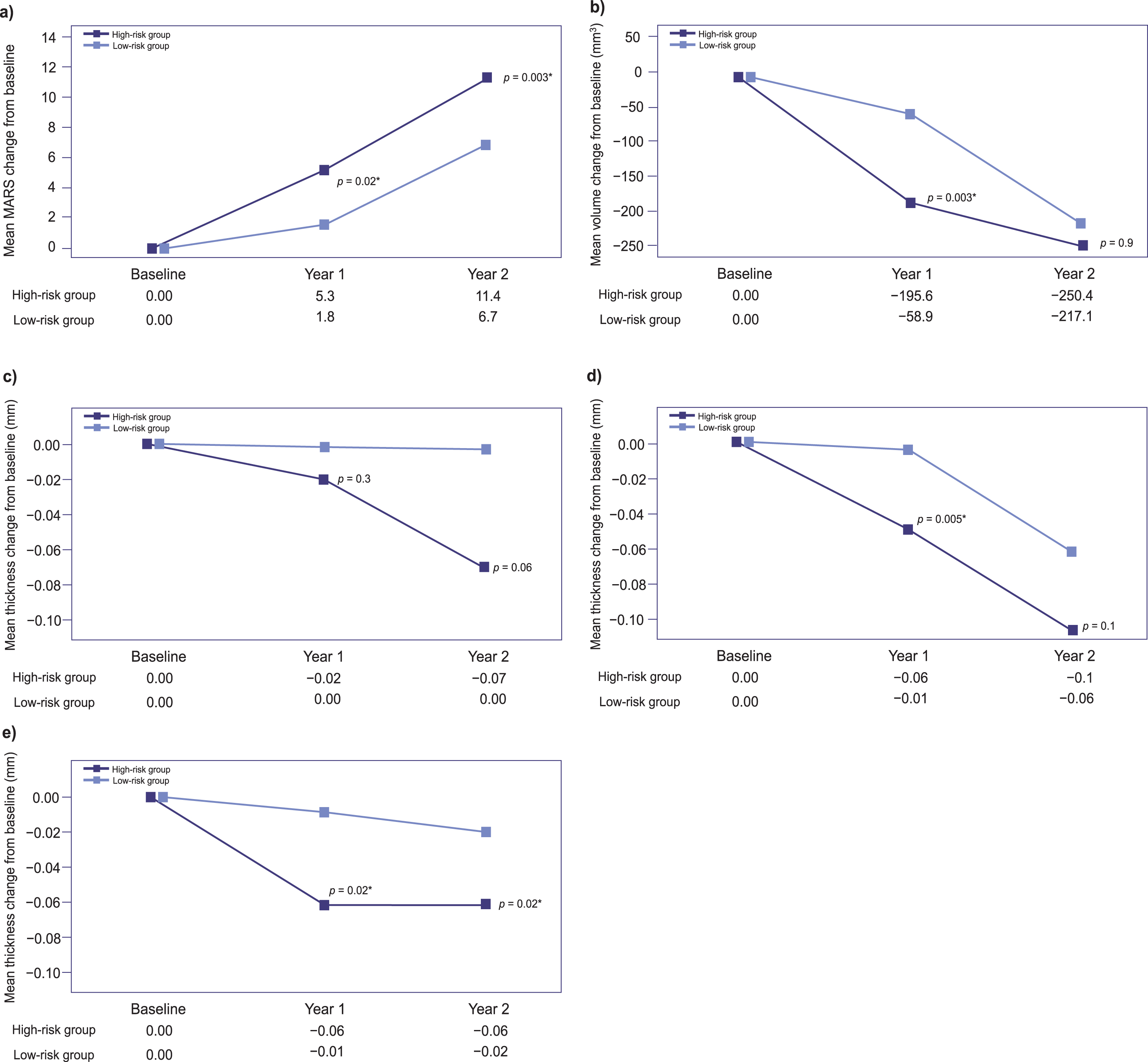 Mean changes from baseline in (a) cortical atrophy index (MARS) scores, (b) hippocampal volume, and (c) frontal, (d) temporal, and (e) parietal thicknesses at Year 1 and Year 2. p-values calculated by ANCOVA using age, sex, education; and respective baseline score as covariates; for cortical thickness and volume analyses, with baseline intracranial volume as a covariate as well. ANCOVA, analysis of covariance; ICV, intracranial volume; MARS, magnetic resonance imaging-based Alzheimer’s disease risk score.