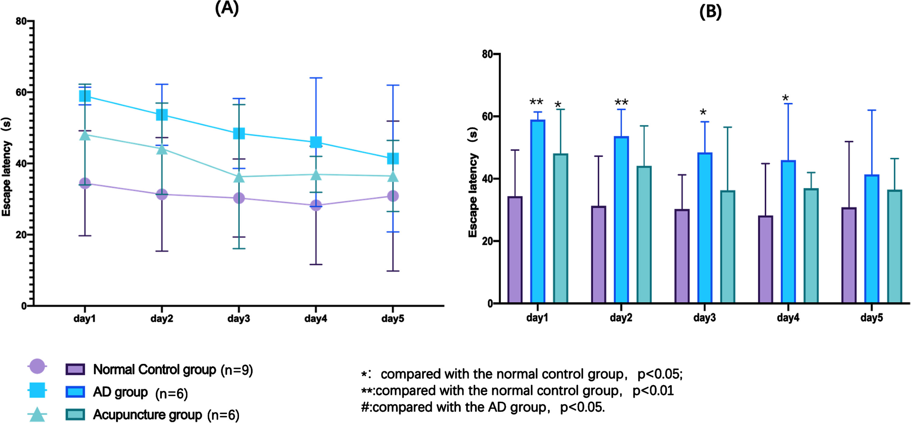 Results of hidden platform trial in the Morris water maze test. A) The changes of escape latency with the training days of each group. B) The differences of each group during each training days.