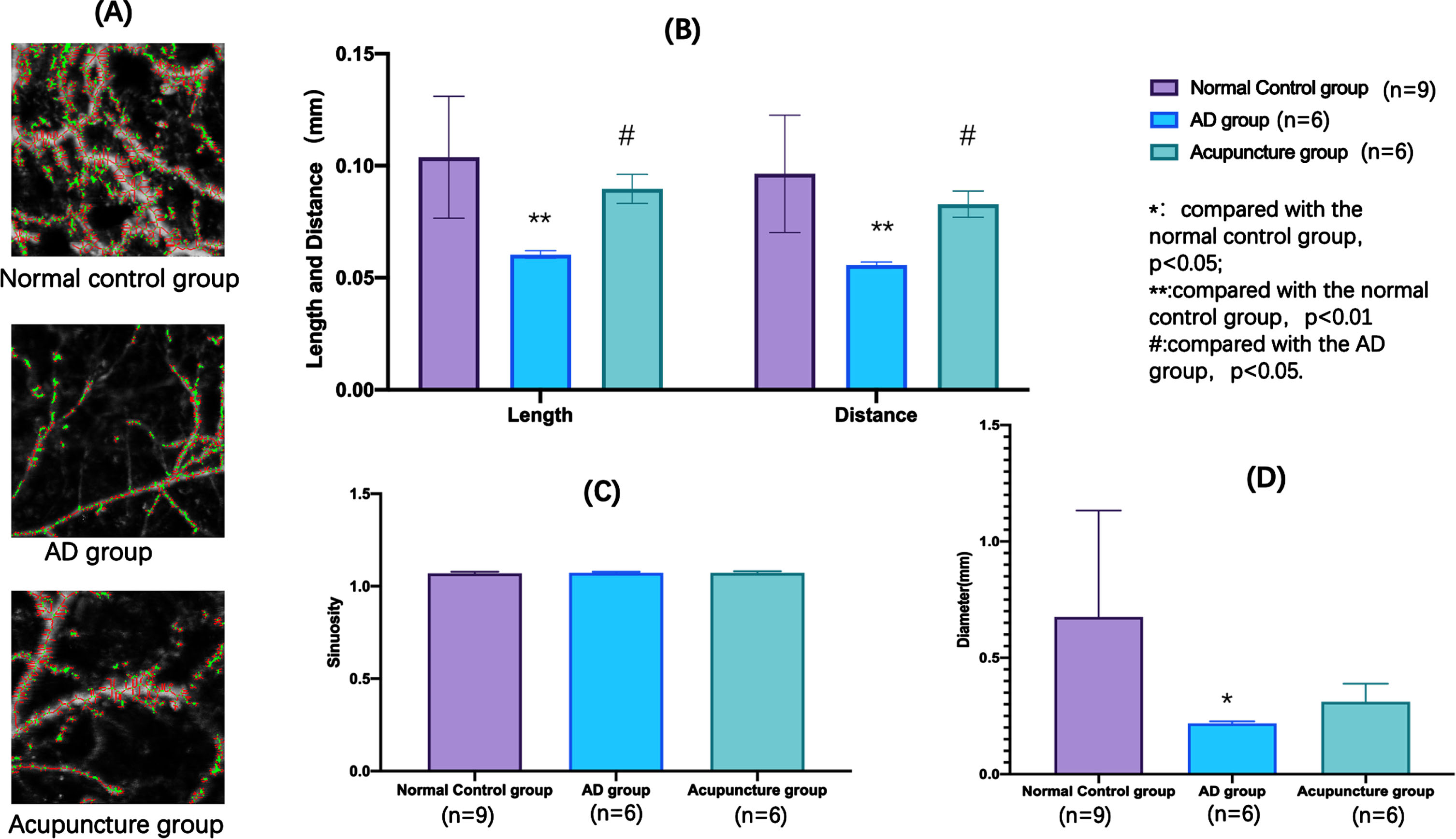 Microcirculation differences at CV12 acupoint region of each group.