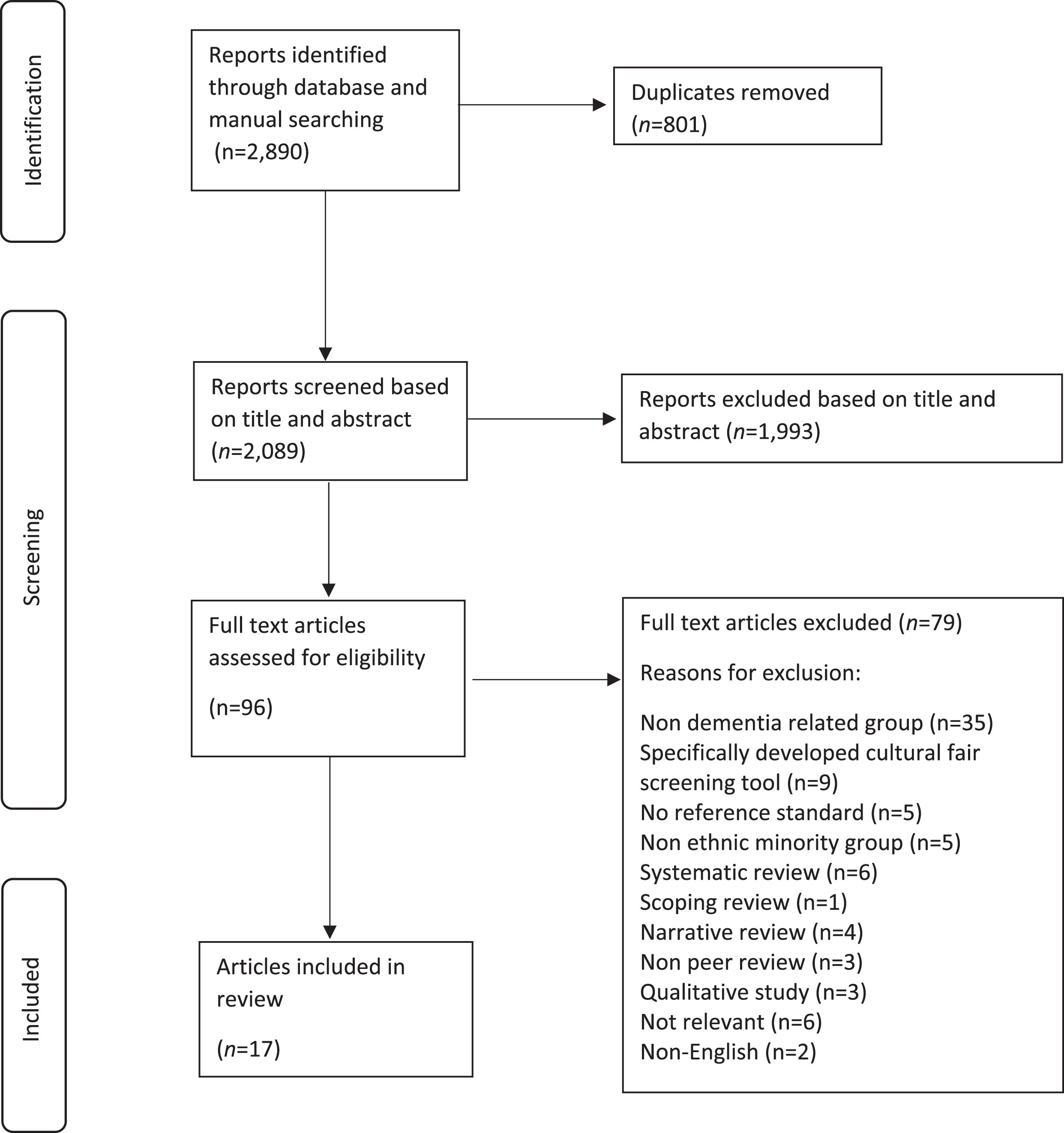 PRISMA flowchart for systematic reviews with included searches of databases and identified reports.