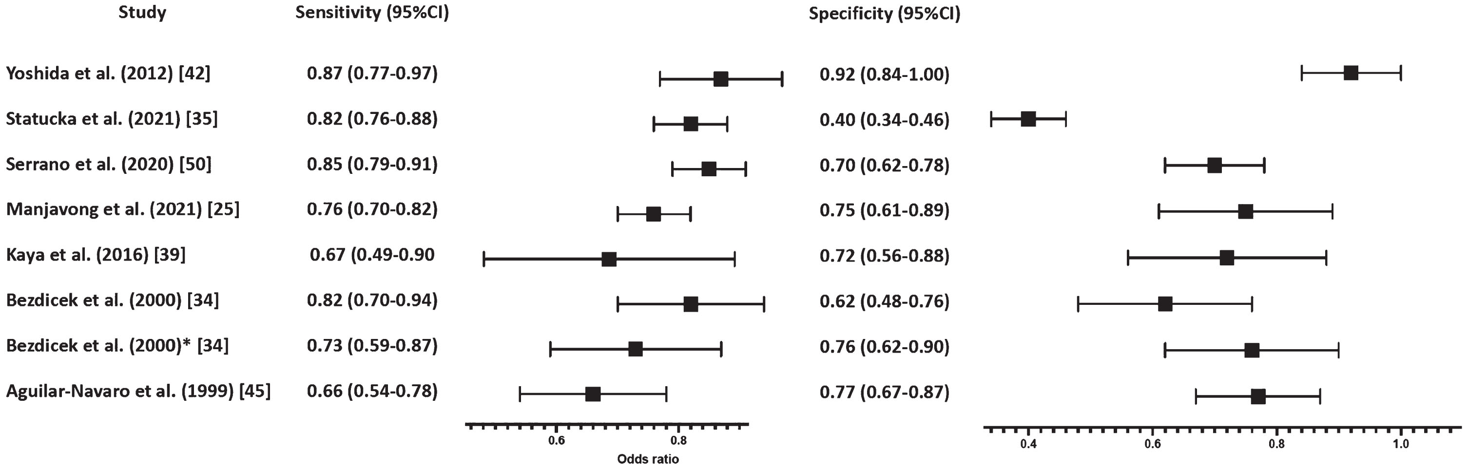 Forest plot differentiating between MCI and CH. *These studies differentiated between PD-MCI.