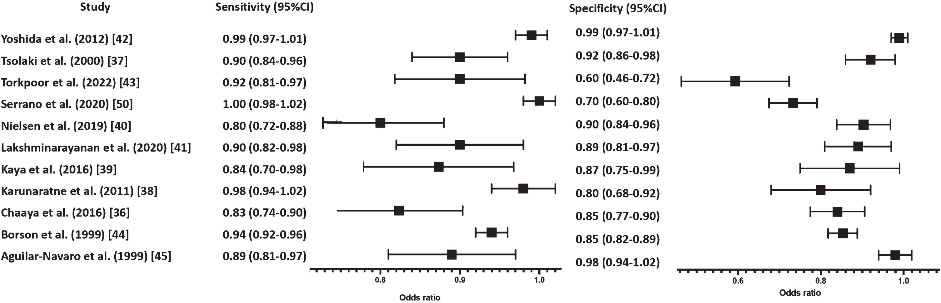 Forest plot differentiating between dementia and CH.