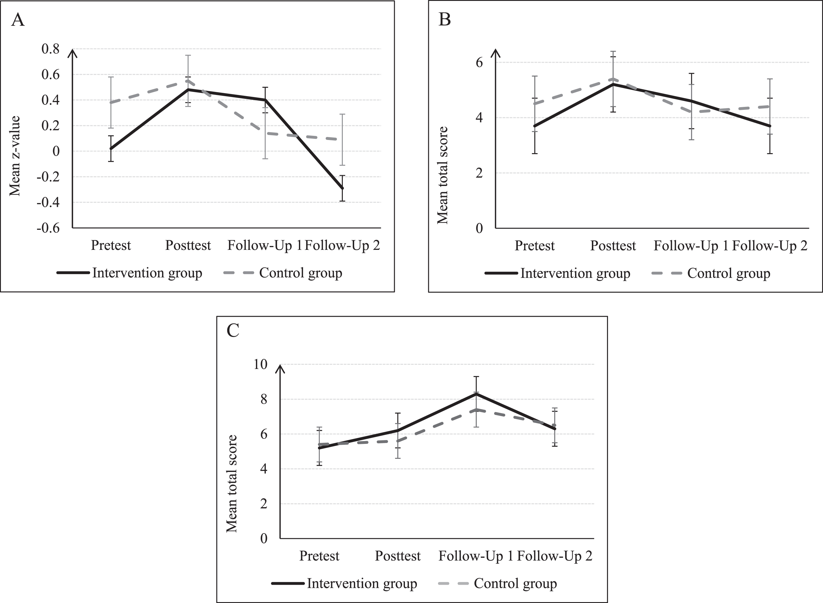 Development of mean over time. Subtests of CERAD: A) z-Scores: BNT; Subtests of BrainProtect: B) BVGT BrainProtect (thinking flexibility); and C) BVGT BrainProtect (logical reasoning) at the pre- and posttest and follow-up 1 after 3 months and follow-up 2 after 12 months for IG and GHC; presented with standard error; mean and standard deviation are presented in Table 2. CERAD, Consortium to Establish a Registry for Alzheimer’s Disease; BNT, Boston Naming Test; BVGT, Bundesverband Gedächtnistraining e.V. BrainProtect.