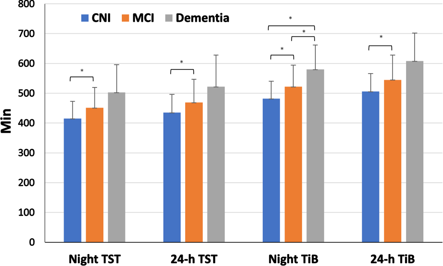 Average sleep duration values across clinical groups. *corresponds to statistically significant differences between groups.