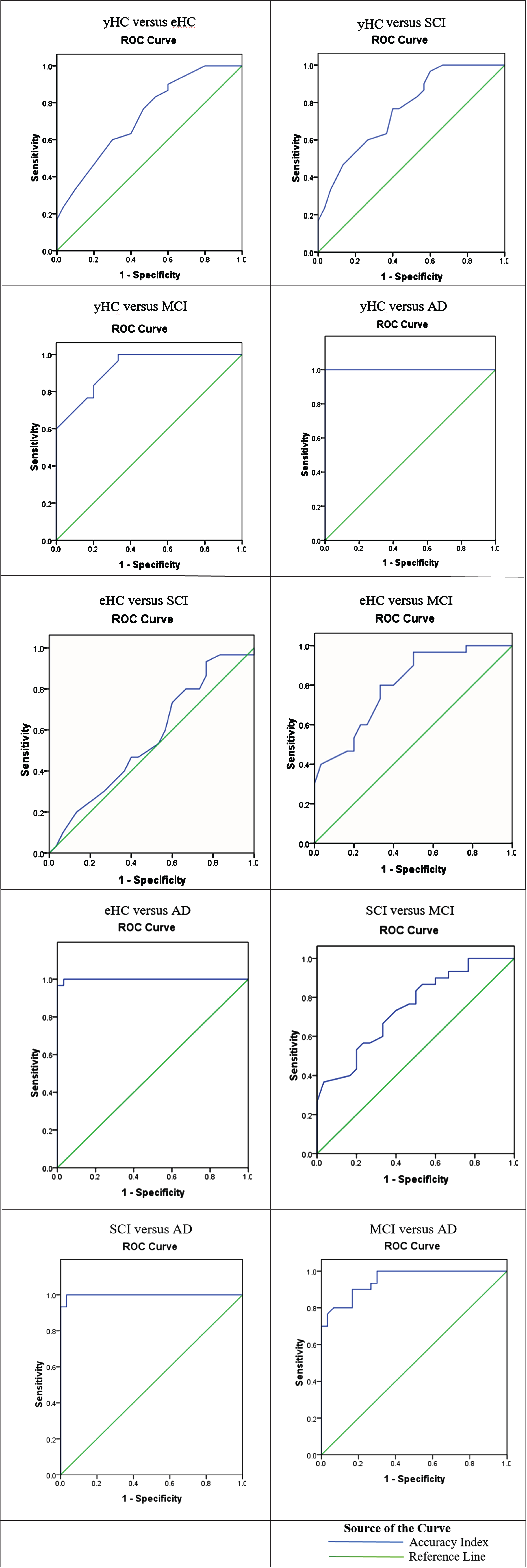 ROC Curves per group pair.