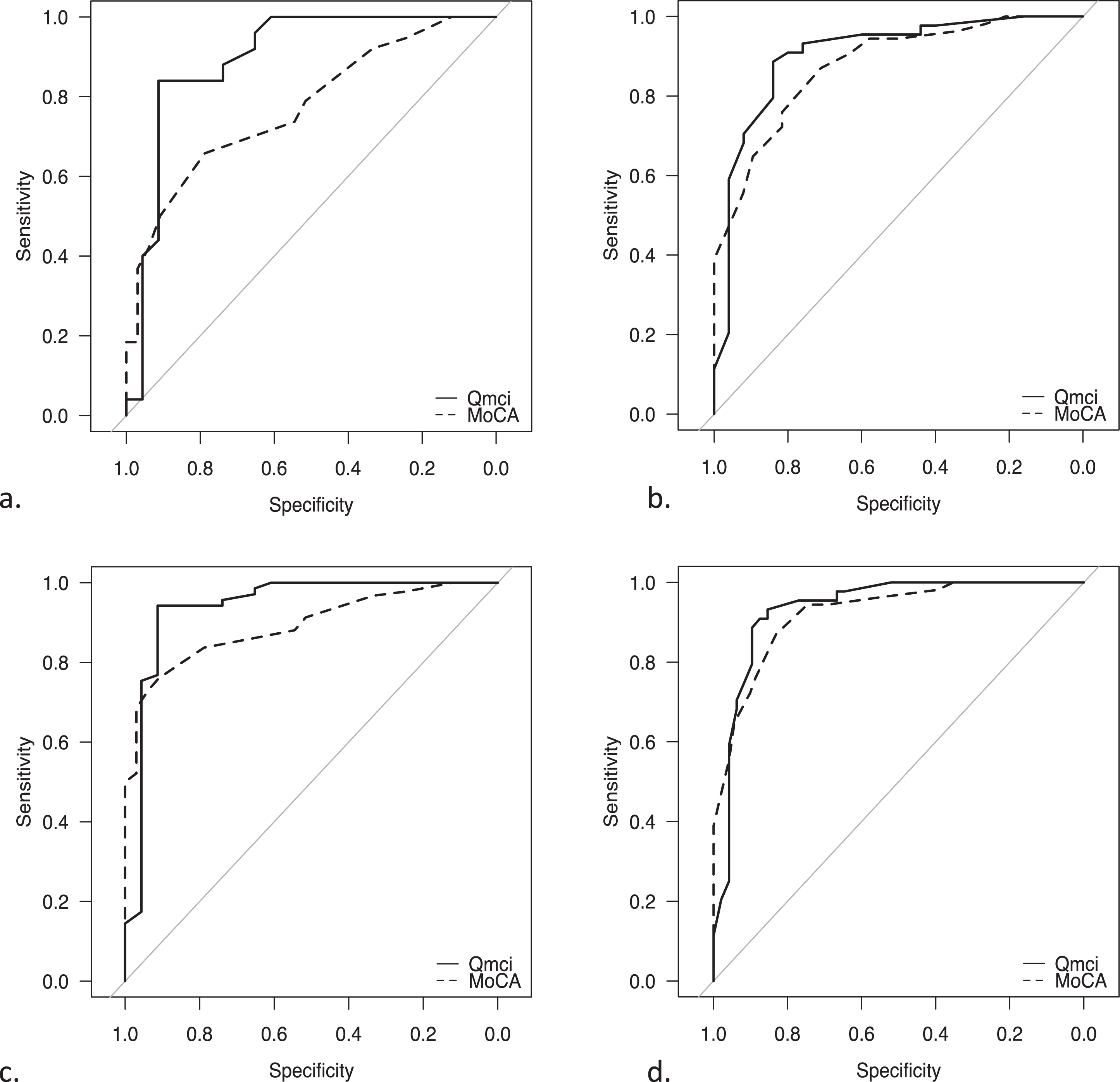 Receiver Operating Characteristic curves demonstrating the accuracy of the Quick Mild Cognitive Impairment (Qmci) screen and Montreal Cognitive Assessment (MoCA) in differentiating patients with movement disorders experiencing cognitive symptoms (Parkinson’s disease and Lewy Body Dementia) in separating (a) mild cognitive impairment (MCI) from normal cognition, (b) MCI and dementia, (c) normal from cognitive impairment (MCI and dementia), (d) Dementia from everything else.