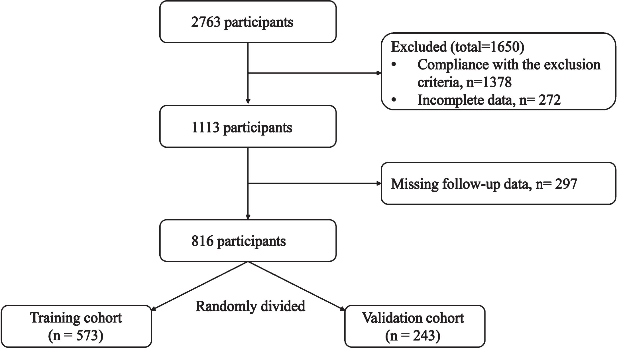 The flow chart of this study.