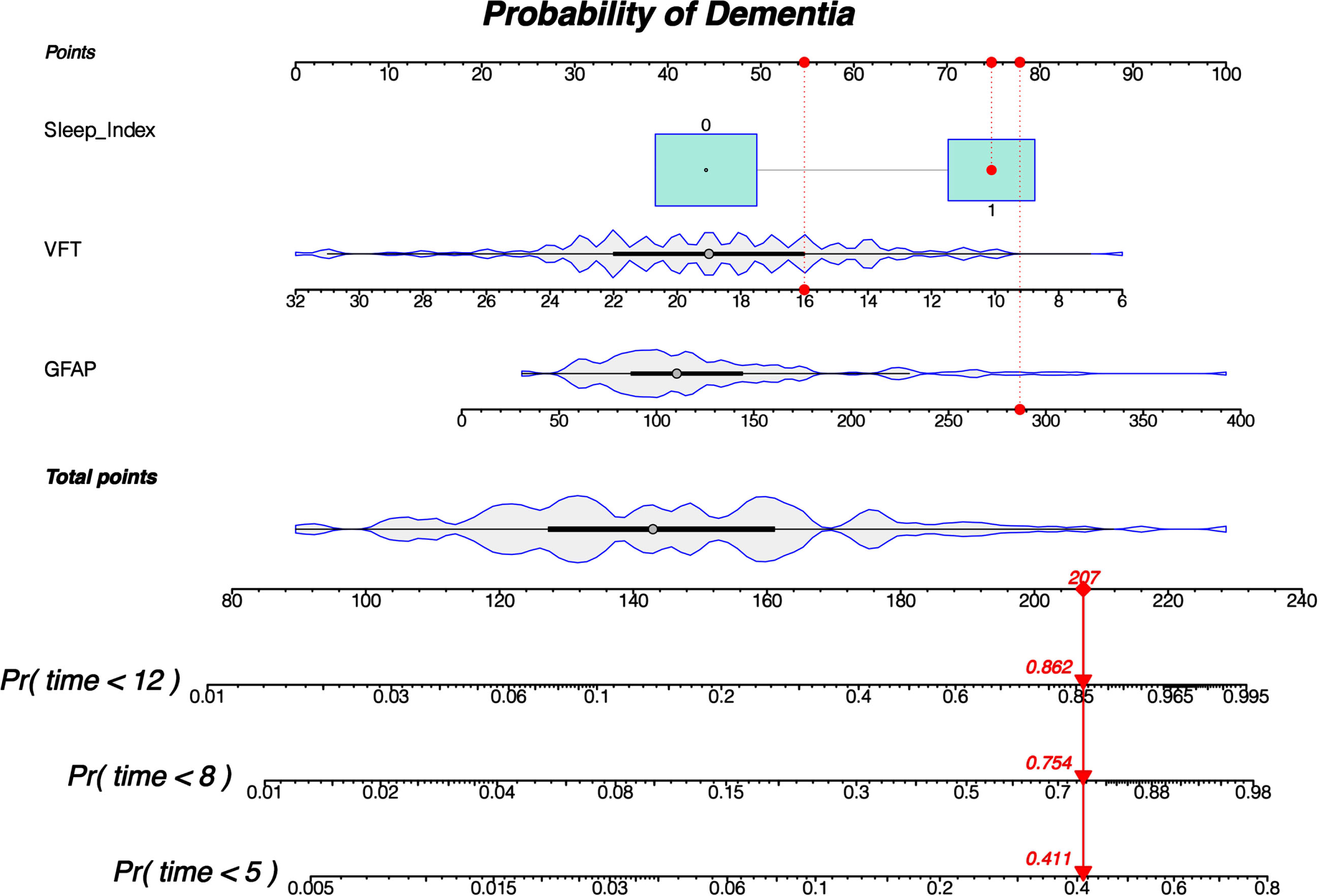 The nomogram shows the calculation of the final probability of the adverse outcome (CU converting to CI) in 5, 8, and 12 years. A total point needs to be firstly determined based on the value of individual predictors using the nomogram: a vertical line was drawn from each predictor’s line to the “points” line to obtain an individual predictor point, all of which were then summed up to the aforementioned total point. Then, another vertical line was drawn from the “total points” lines to the bottom three risk lines, getting the probability of converting to CI in 5, 8, and 12 years, respectively.