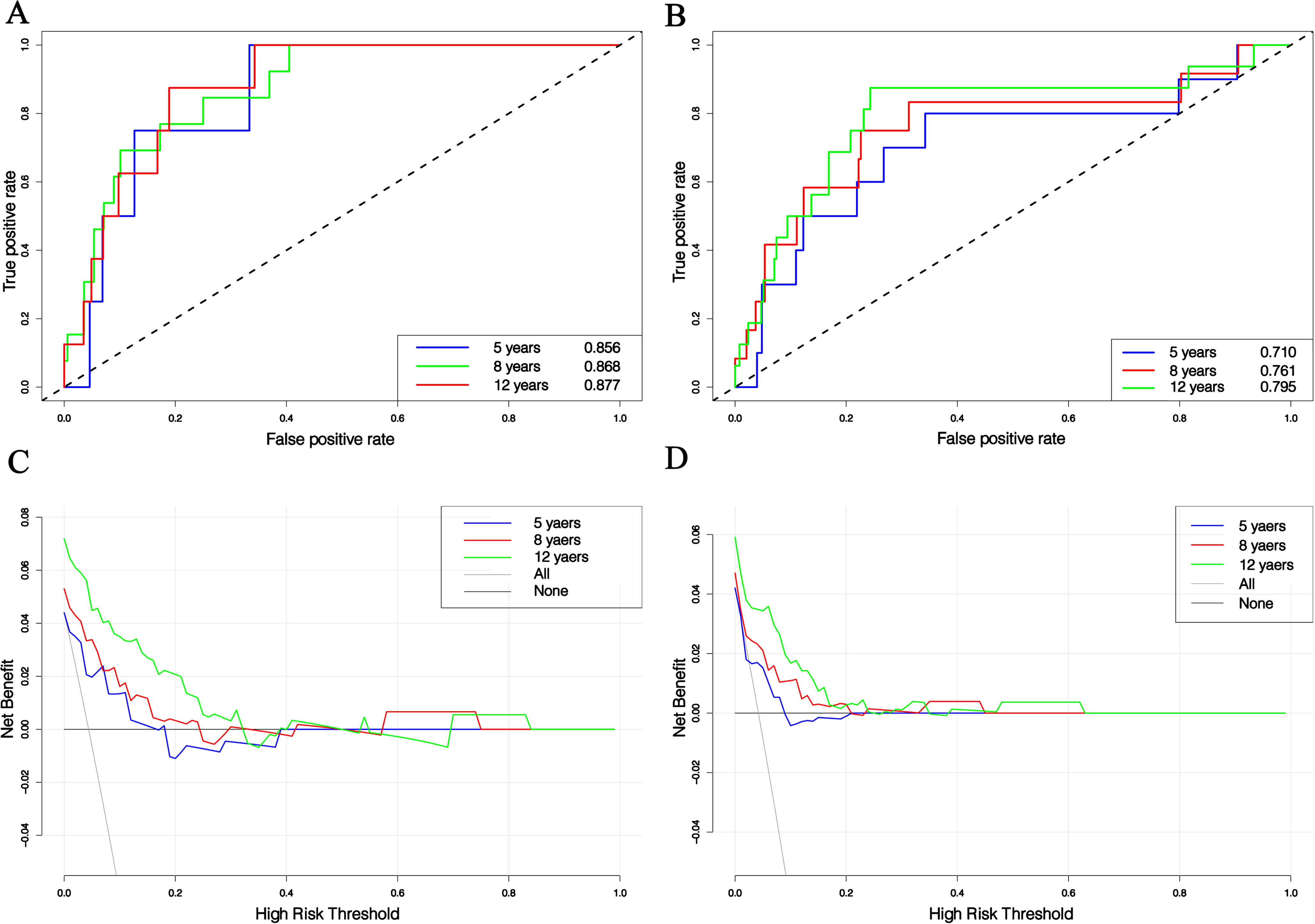 A, B) ROC curves using the nomogram to predict CI transitions at 5, 8, and 12 years for the training and validation sets, respectively. C, D) Decision curve analyses using nomograms to predict CI transitions in the training and validation cohorts at 5, 8, and 12 years, respectively. The graph plotted the net benefit against threshold probability. The gray line represents the treatment-for-all scenario in which all patients would transform to CI, and the thin black line represents treatment-for-none scenario in which no patient transforms to CI. The net benefit was calculated by subtracting the proportion of all false-positive patients from the proportion of true positives, weighted by the loss brought by no treatment to CI and unnecessary treatment.