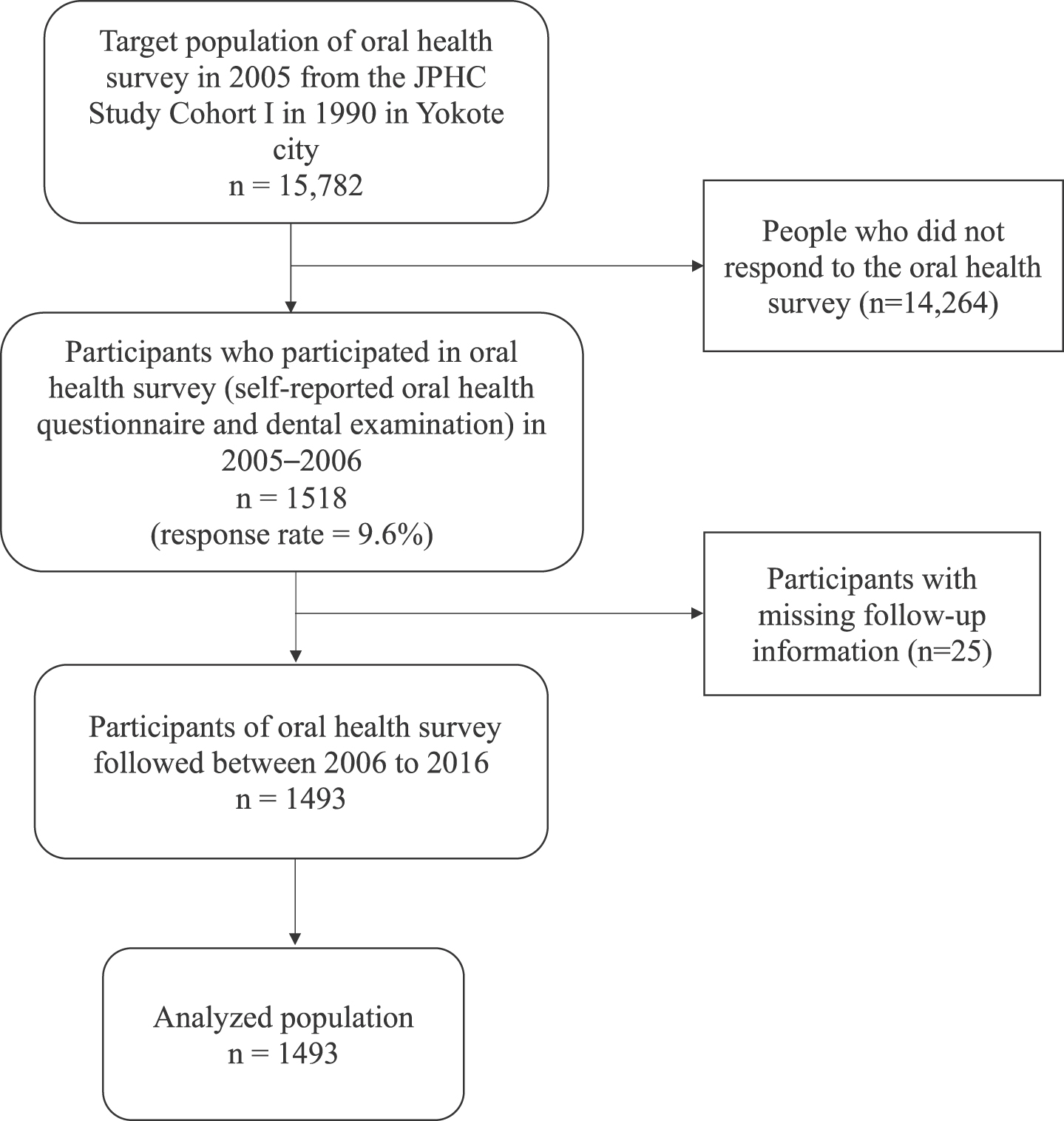 Flowchart of the study participants.