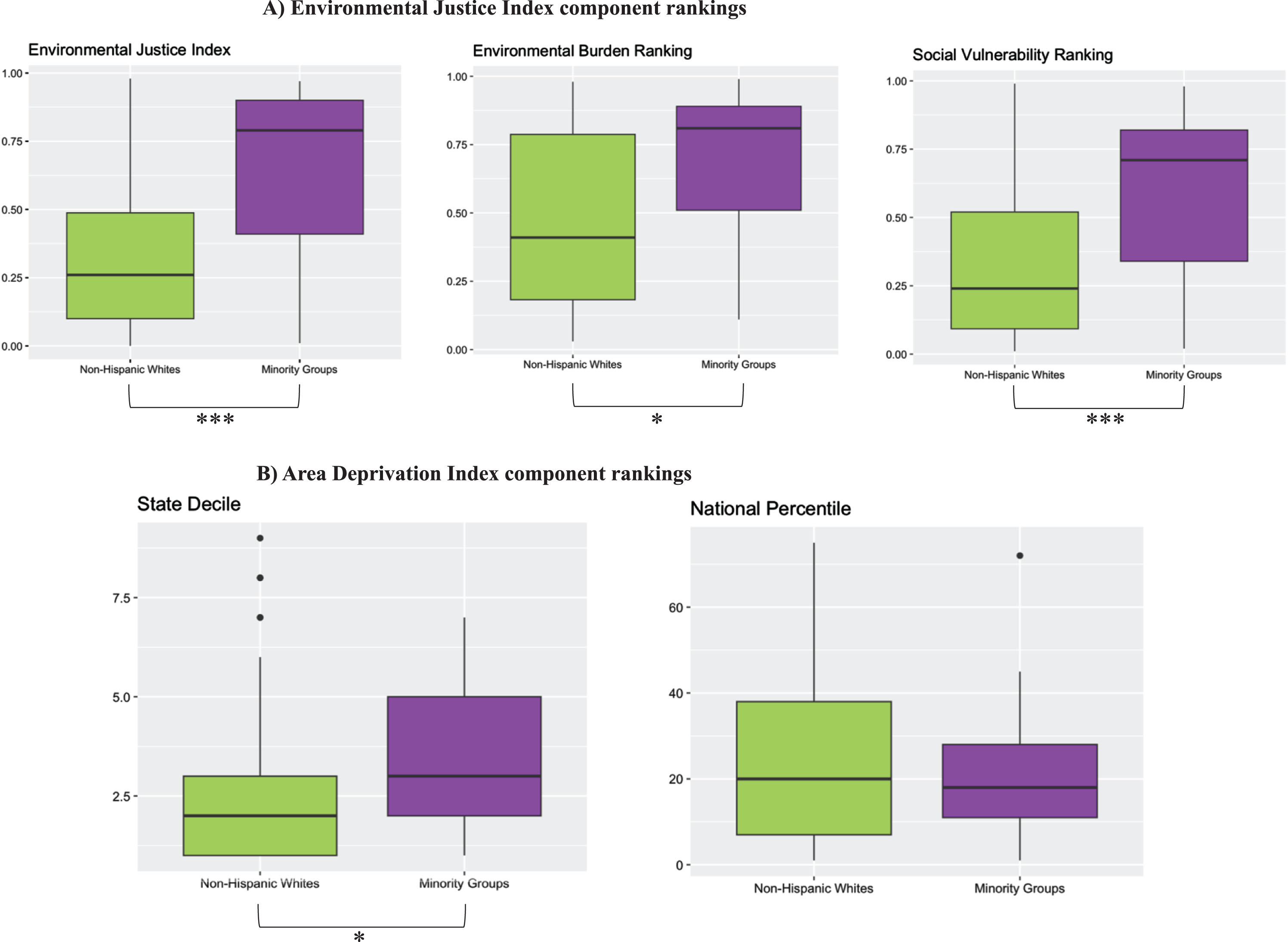 Comparisons of non-hispanic whites and minority groups. Figure depicts component rankings by race/ethnicity for the Environmental Justice Index (A) as well as the Area Deprivation Index (B). There were significant differences between non-Hispanic whites and minority groups in the Environmental Justice Index, Environmental Burden Ranking, Social Vulnerability Ranking, and State Decile, indicated by the asterisk (*p < 0.05, ***p < 0.001). Minority participants have greater values for these measures, indicating increased deprivation in the geographical areas where they live. There was no significant difference in the means for National Percentile.