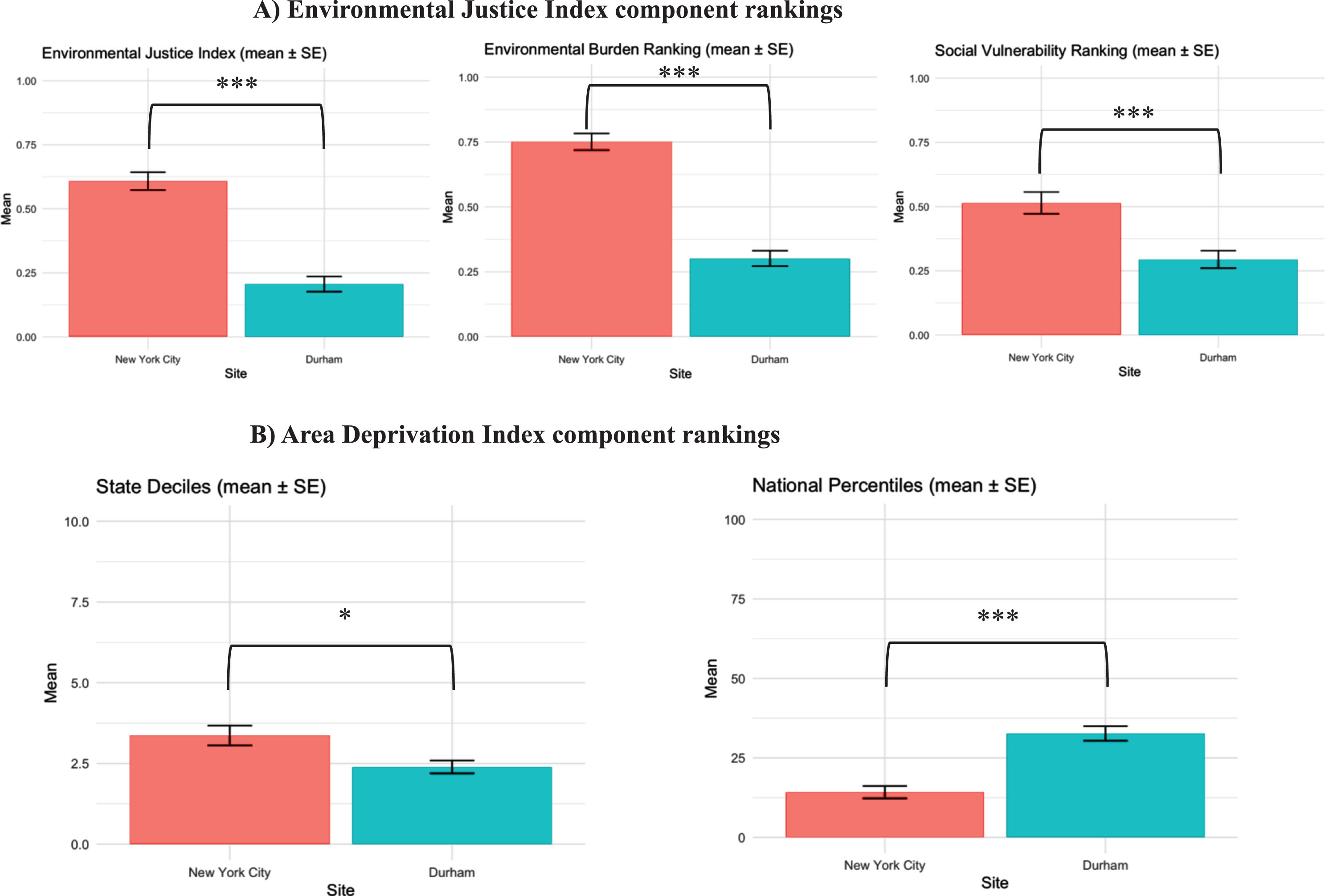 Comparisons of New York City and Durham study sites. Figure depicts component rankings by study site for the Environmental Justice Index (A) as well as the Area Deprivation Index (B). There were significant differences between the sites in the Environmental Justice Index, Environmental Burden Ranking, and Social Vulnerability Ranking as well as the State Decile and National Percentile. Significance is indicated by asterisks (*p < 0.05, ***p < 0.001). Participants in New York City have greater values for EJI, EBR, SVR, and STA, indicating increased deprivation in these geographical areas. Unlike the other variables, the average National Percentile was significantly higher for Durham average was higher for Durham residents as compared to the participants at the New York City site. Please see text for more detail.