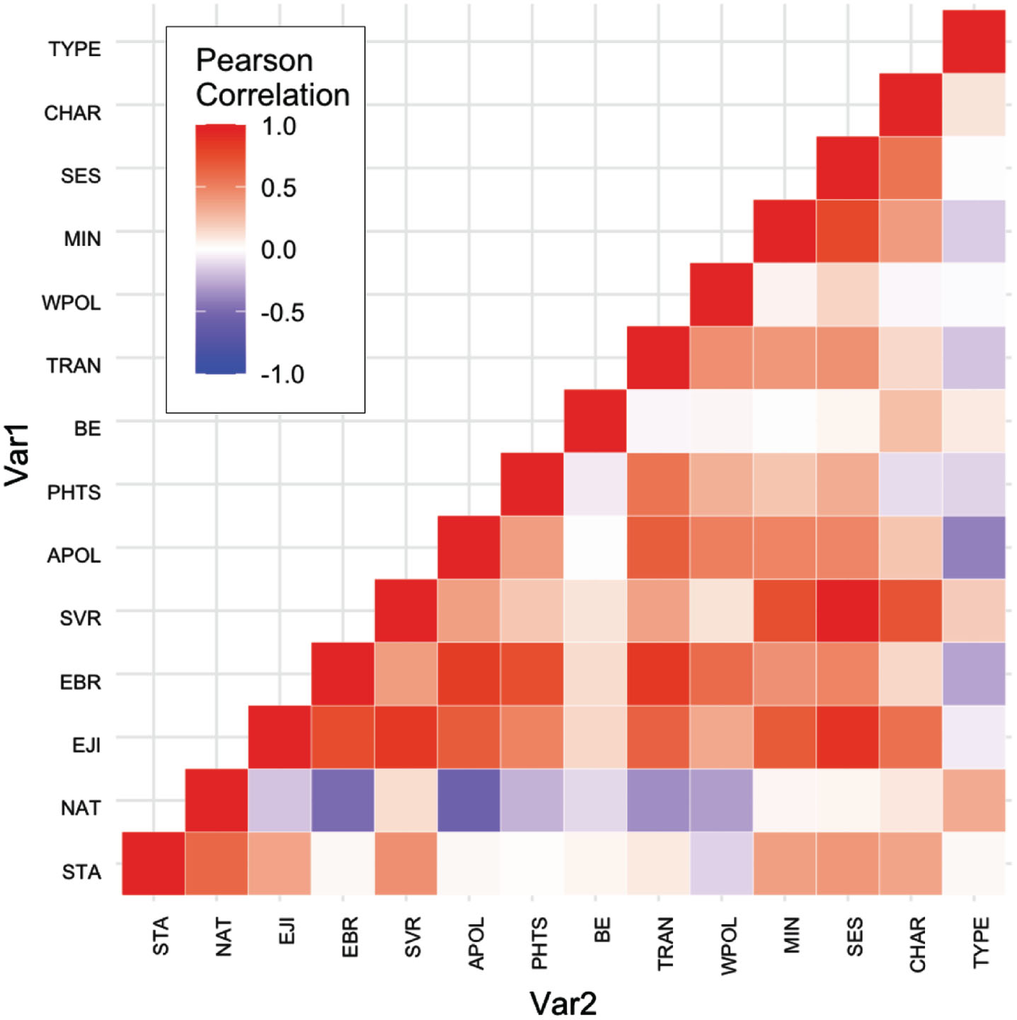 Heat map depicting the correlations between EJI and ADI indices. ADI variables include state (STA) decile and national (NAT) percentiles. Categorical variables from the environmental burden (EBR) module: air pollution (APOL), potentially hazardous and toxic sites (PHTS), built environment (BE), transportation infrastructure (TRAN), and water pollution (WPOL). From the social vulnerability module: minority status (MIN), socioeconomic status (SES), household characteristics (CHAR), housing type (TYPE). EJI is the overall score. Please see text for details of the correlation results and p-values.