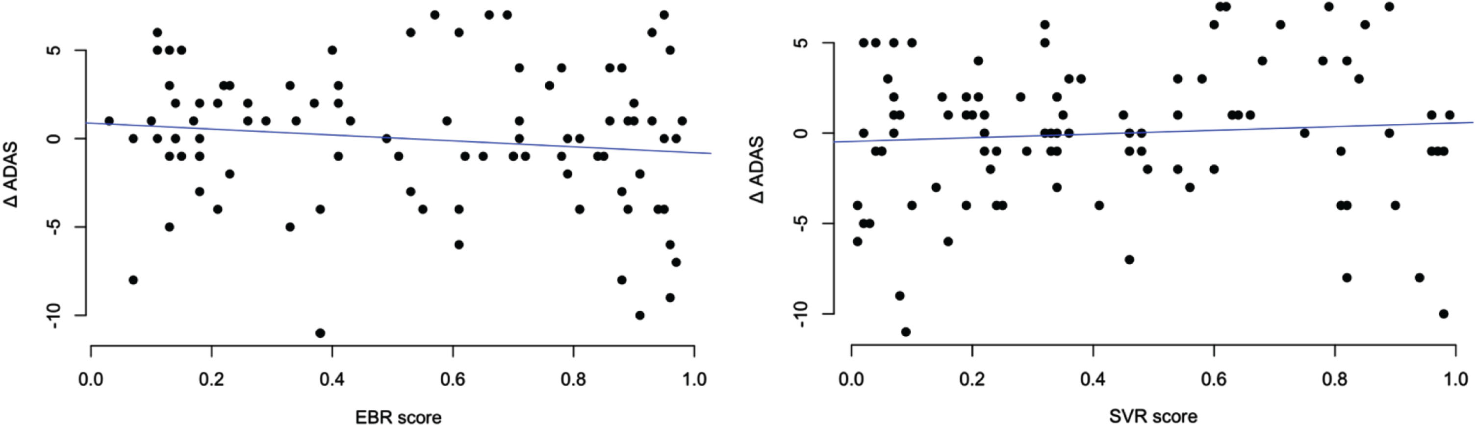 Correlation of Environmental Justice Index components with 78-week change in ADAS scores. Figure depicts the scatter of Environmental Burden Rankings and Social Vulnerability Rankings with the change in ADAS over time. There is no significant relationship between these variables.